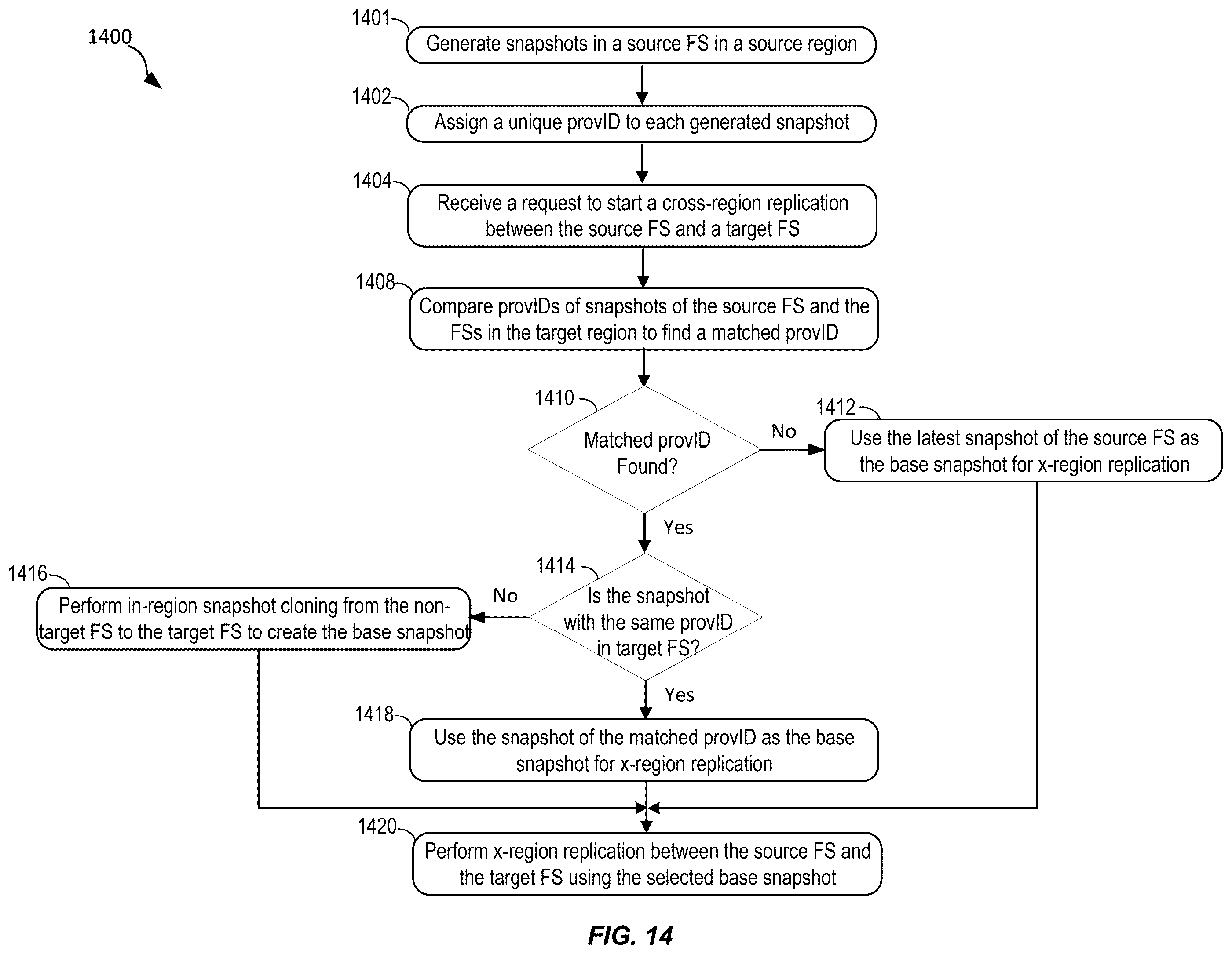 Patent US12368588 Figure 14 – Techniques for efficient replication and recovery