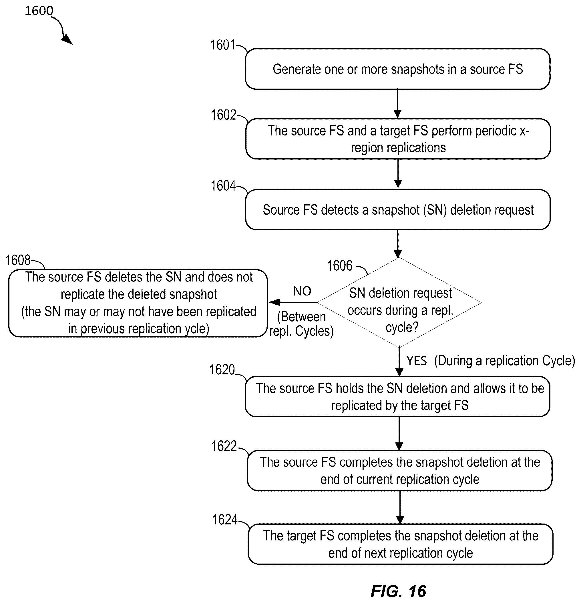 Patent US12368588 Figure 16 – Techniques for efficient replication and recovery