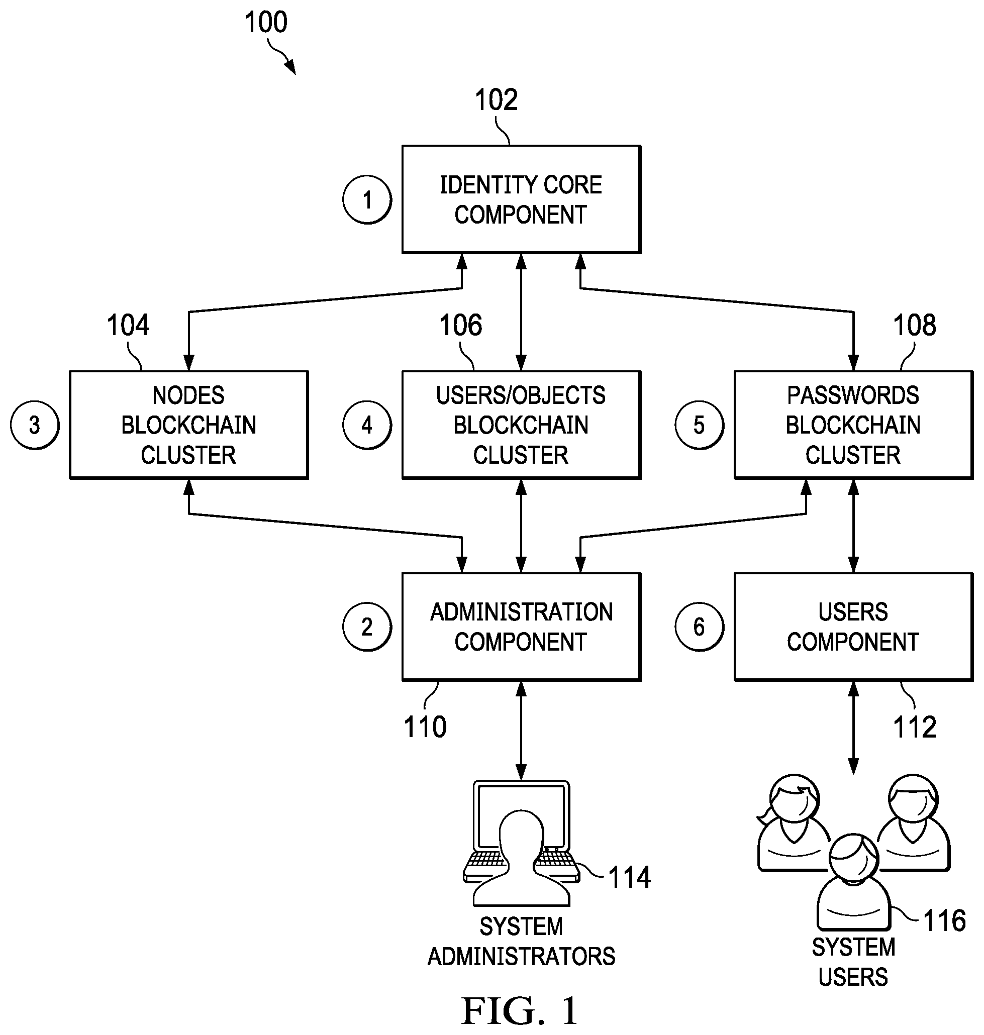 Patent US12368591 Figure 1 – Blockchain enhanced identity access management system