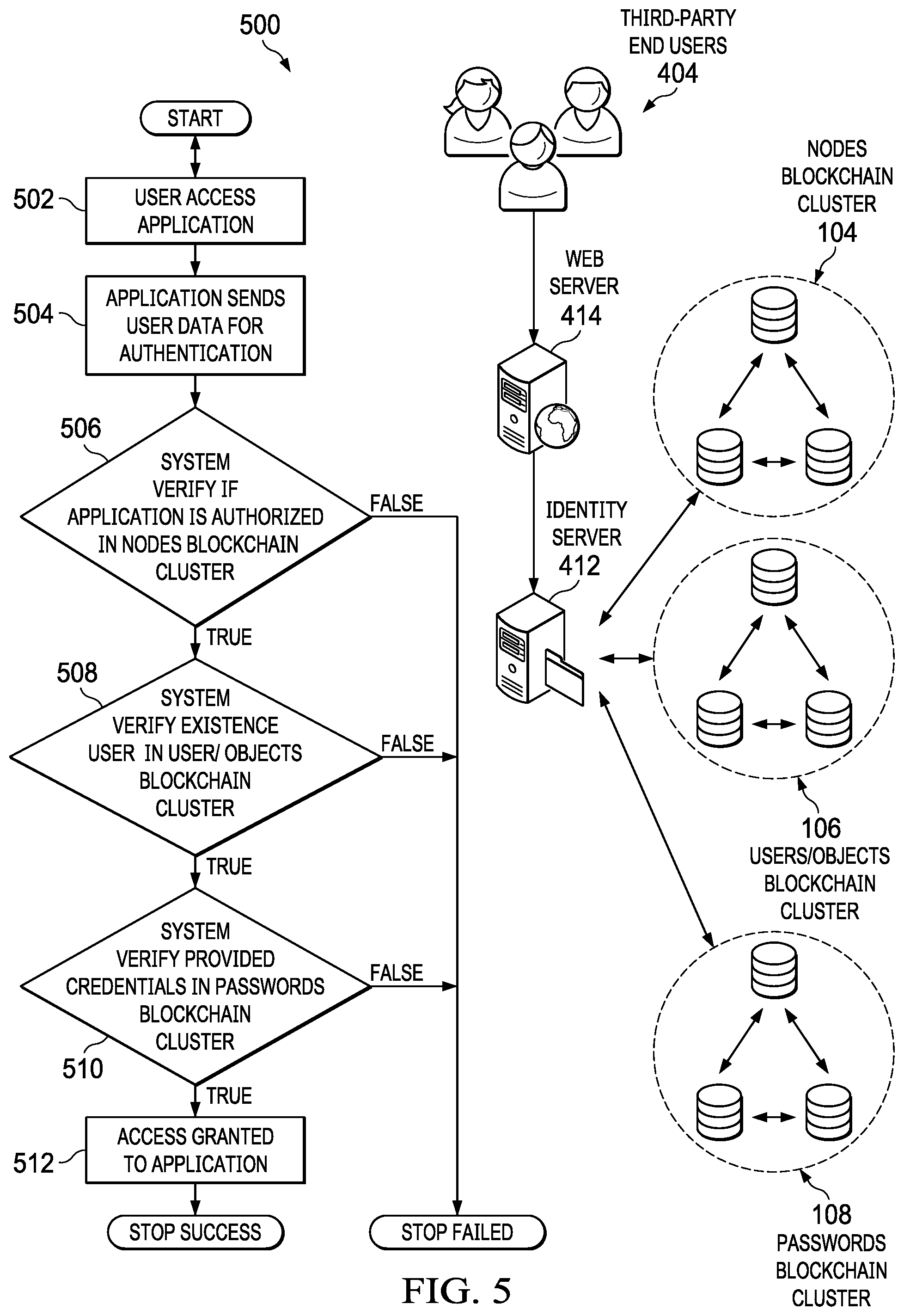 Patent US12368591 Figure 5 – Blockchain enhanced identity access management system