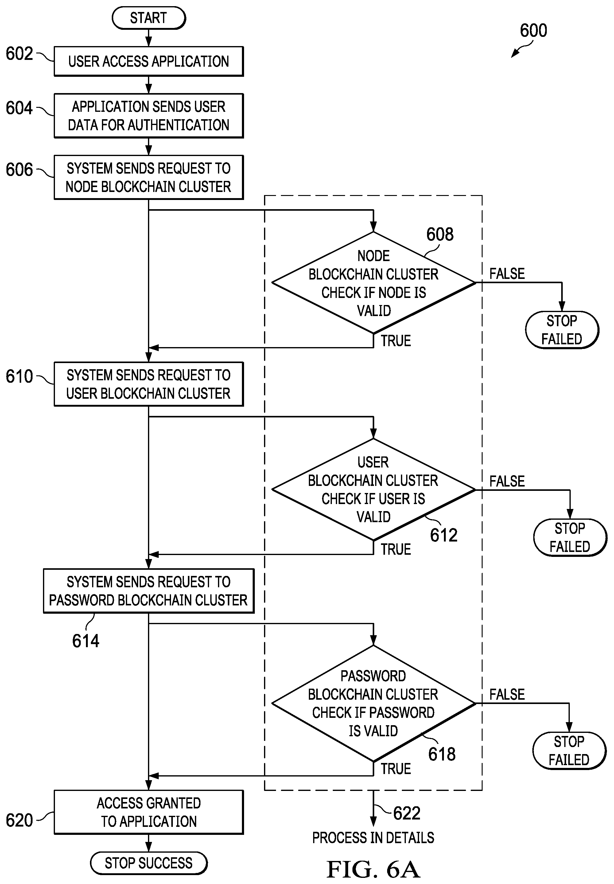 Patent US12368591 Figure 6 – Blockchain enhanced identity access management system