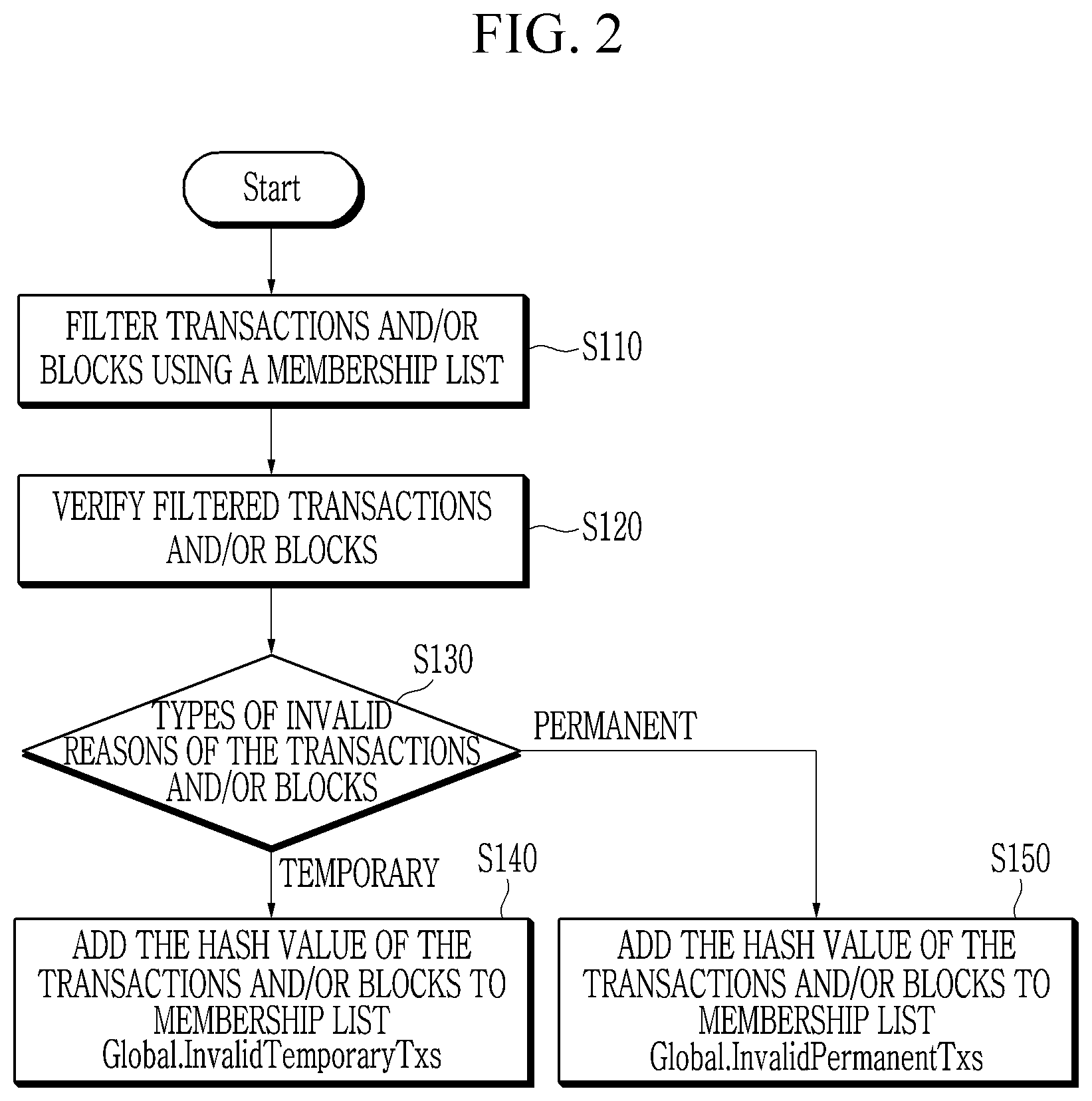 Patent US12368595 Figure 2 – Method and apparatus for verifying validity of transactions and blocks
