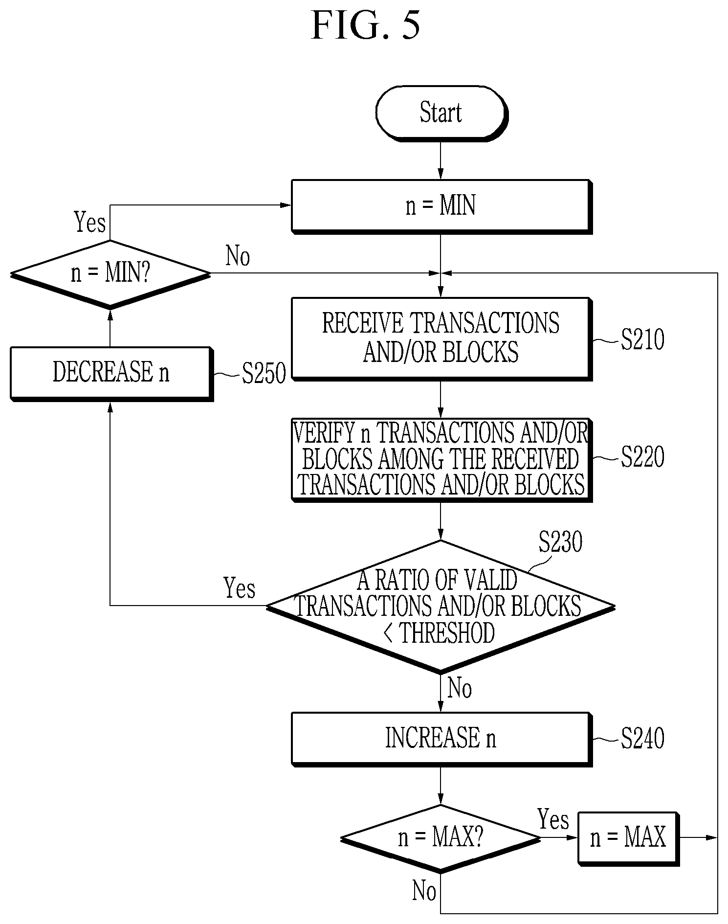 Patent US12368595 Figure 5 – Method and apparatus for verifying validity of transactions and blocks