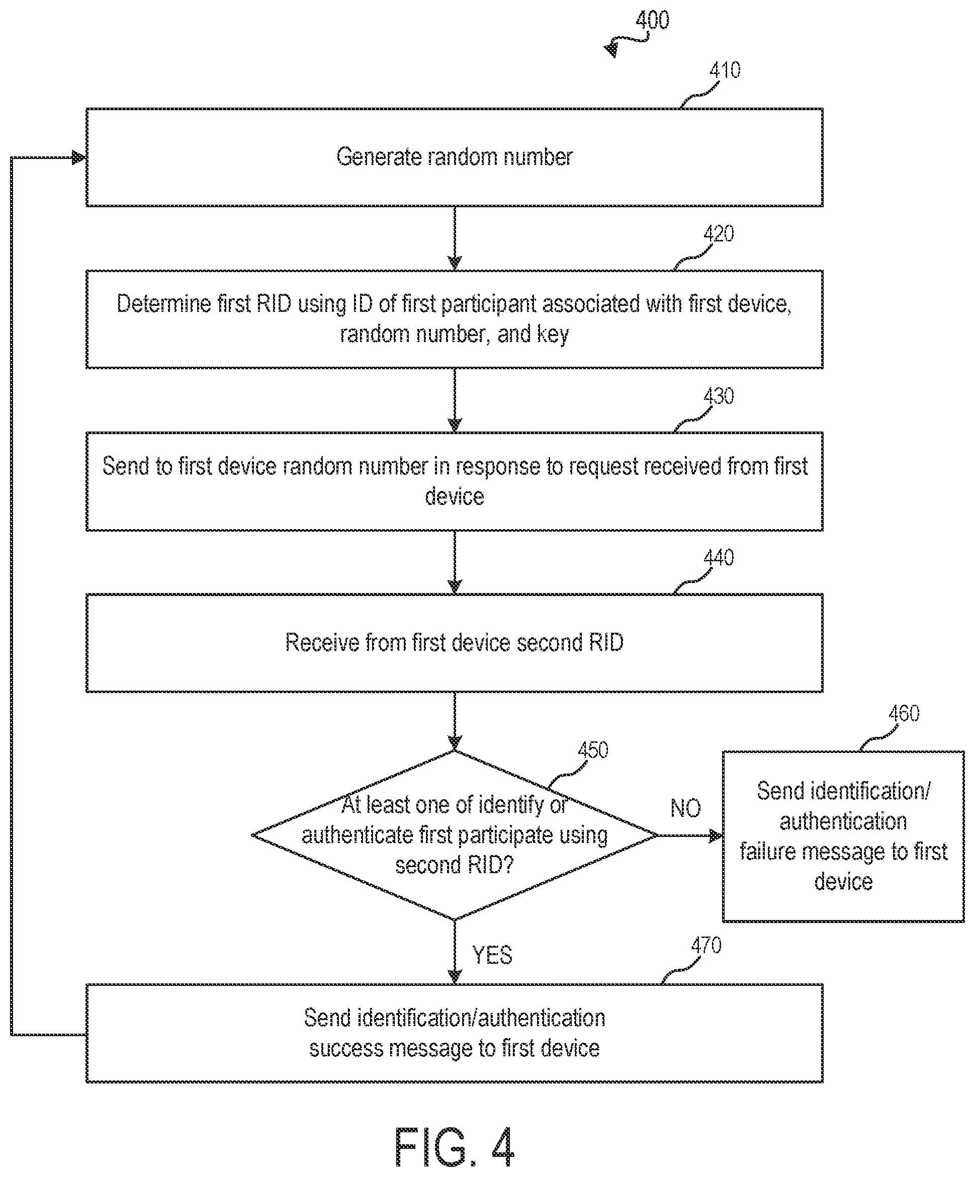 Patent US12368602 Figure 4 – Cryptographic random identification (CRID) for authentication and indentification of users