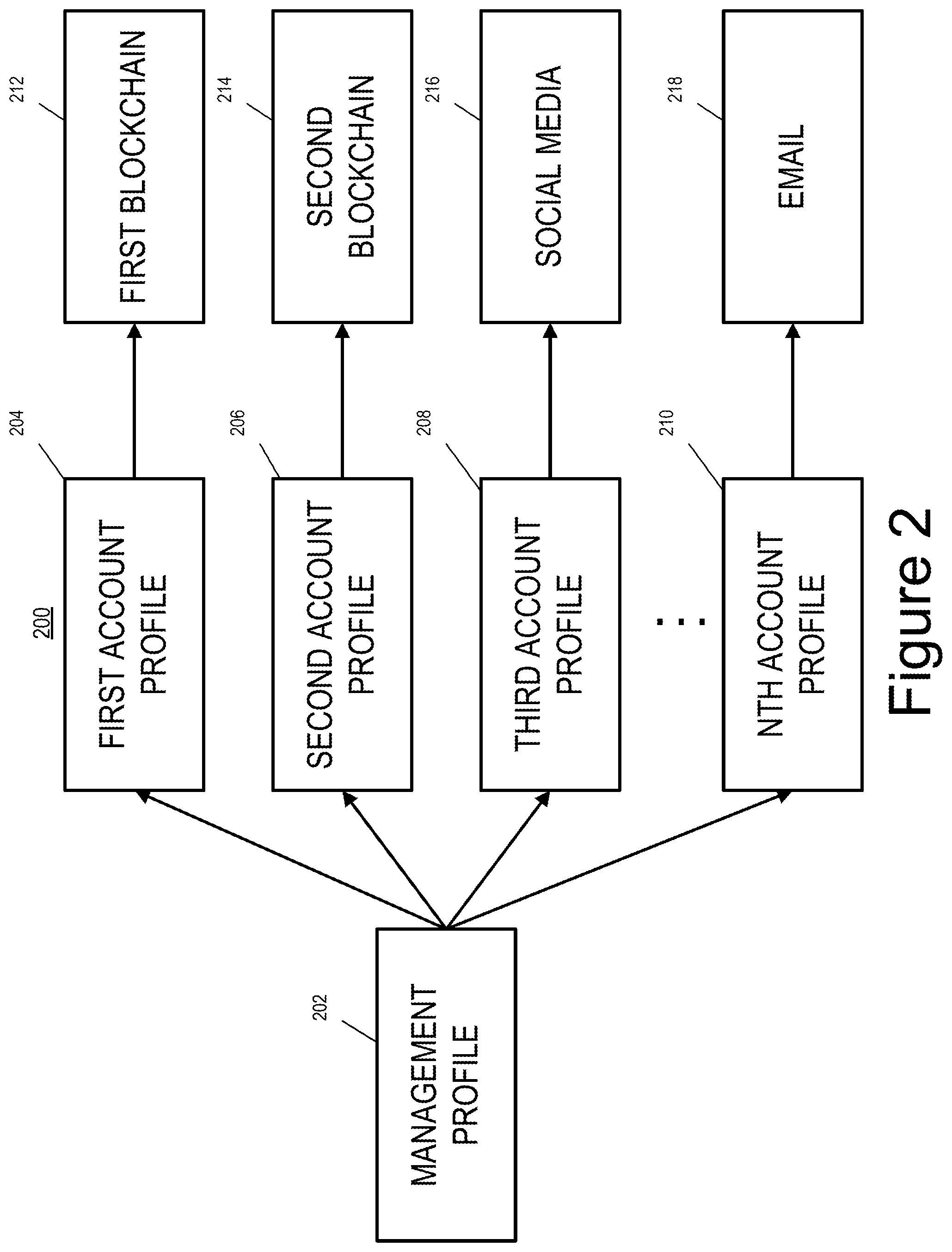Patent US12368607 Figure 3 – Identity management for Web2 and Web3 environments