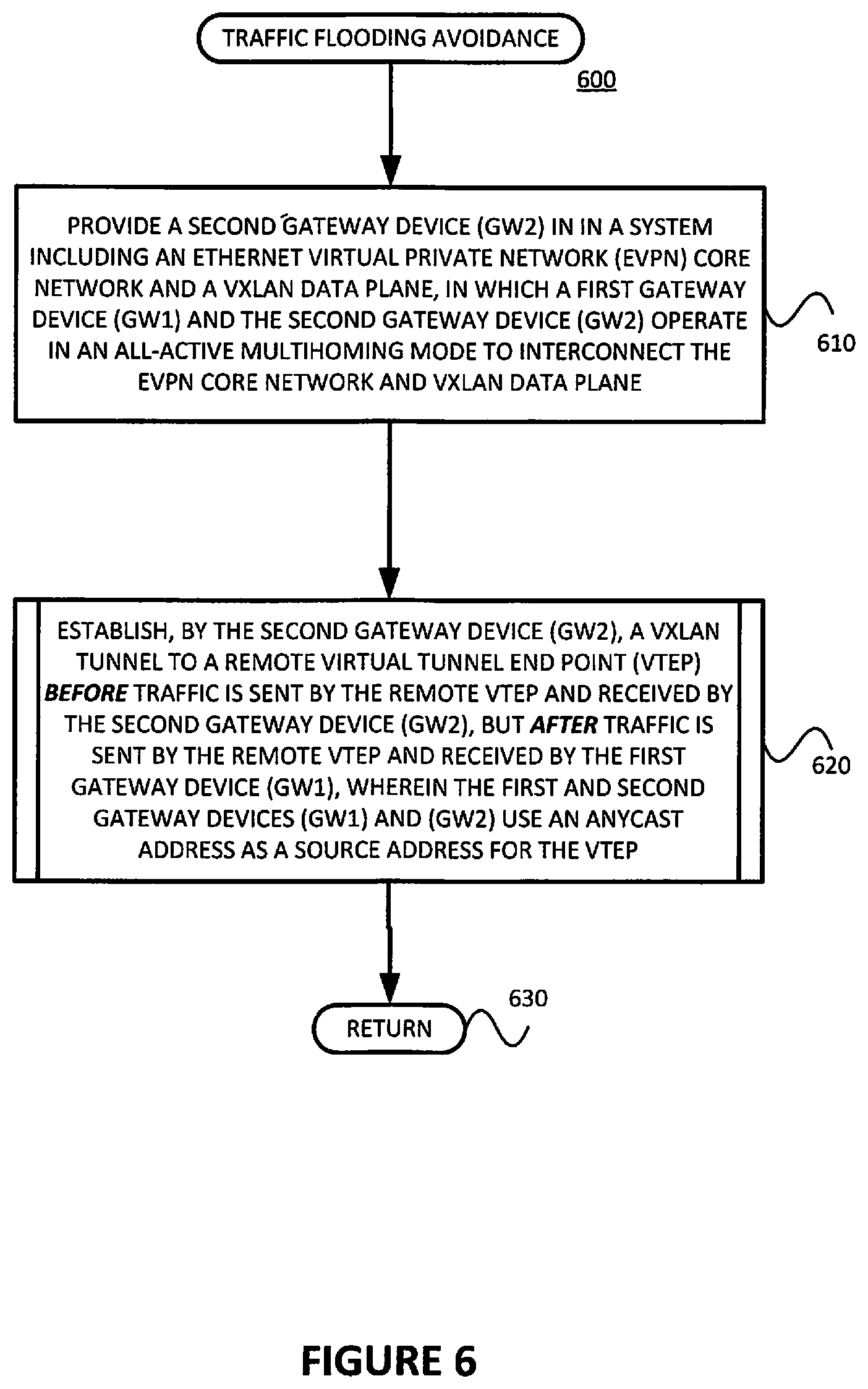 Patent US12368613 Figure 6 – Avoiding traffic flooding for known unicast traffic when an EVPN is inter-connected to a data plane VXLAN in all-active mode