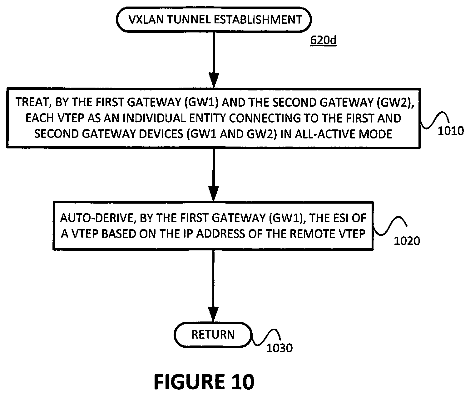 Patent US12368613 Figure 10 – Avoiding traffic flooding for known unicast traffic when an EVPN is inter-connected to a data plane VXLAN in all-active mode