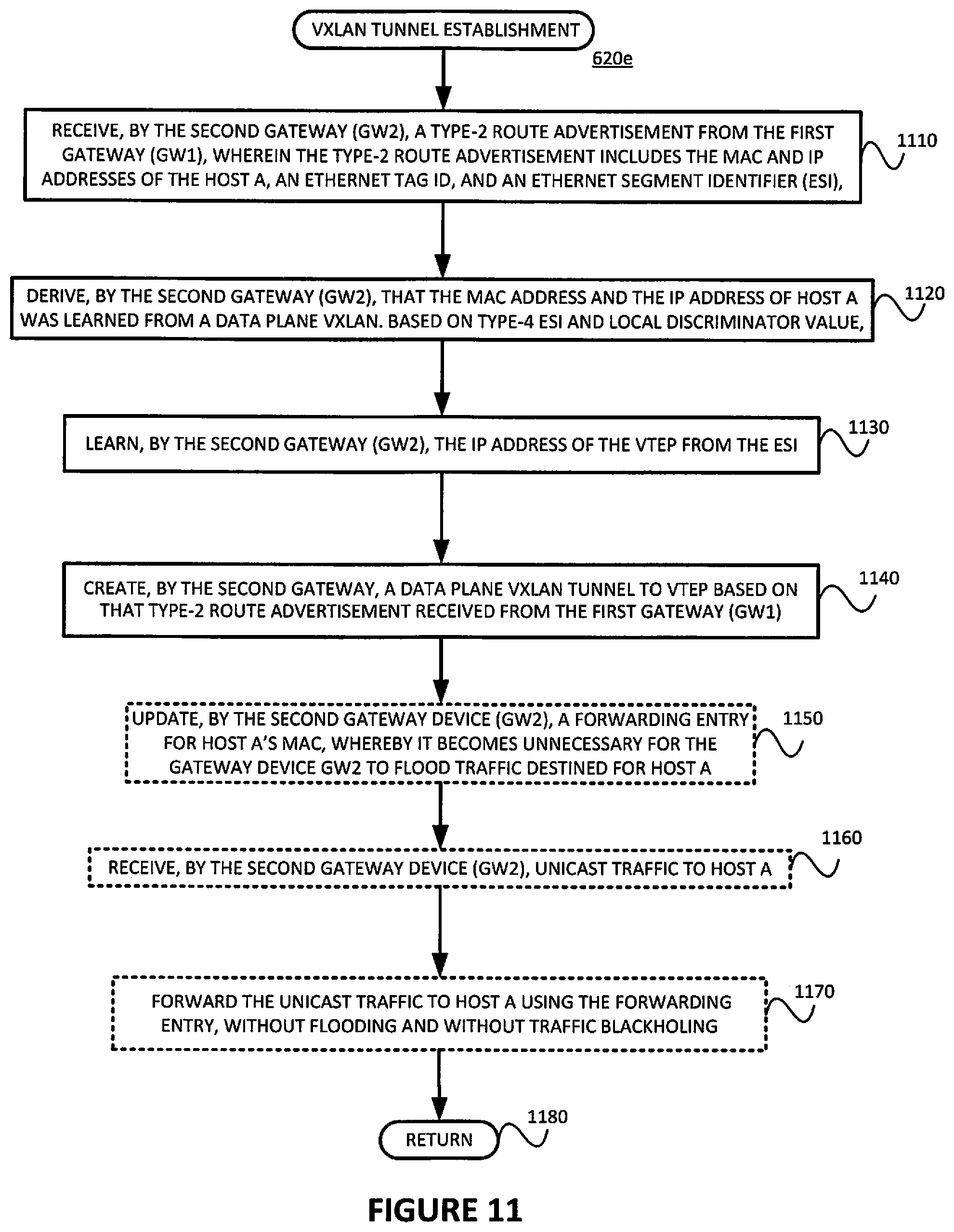 Patent US12368613 Figure 11 – Avoiding traffic flooding for known unicast traffic when an EVPN is inter-connected to a data plane VXLAN in all-active mode