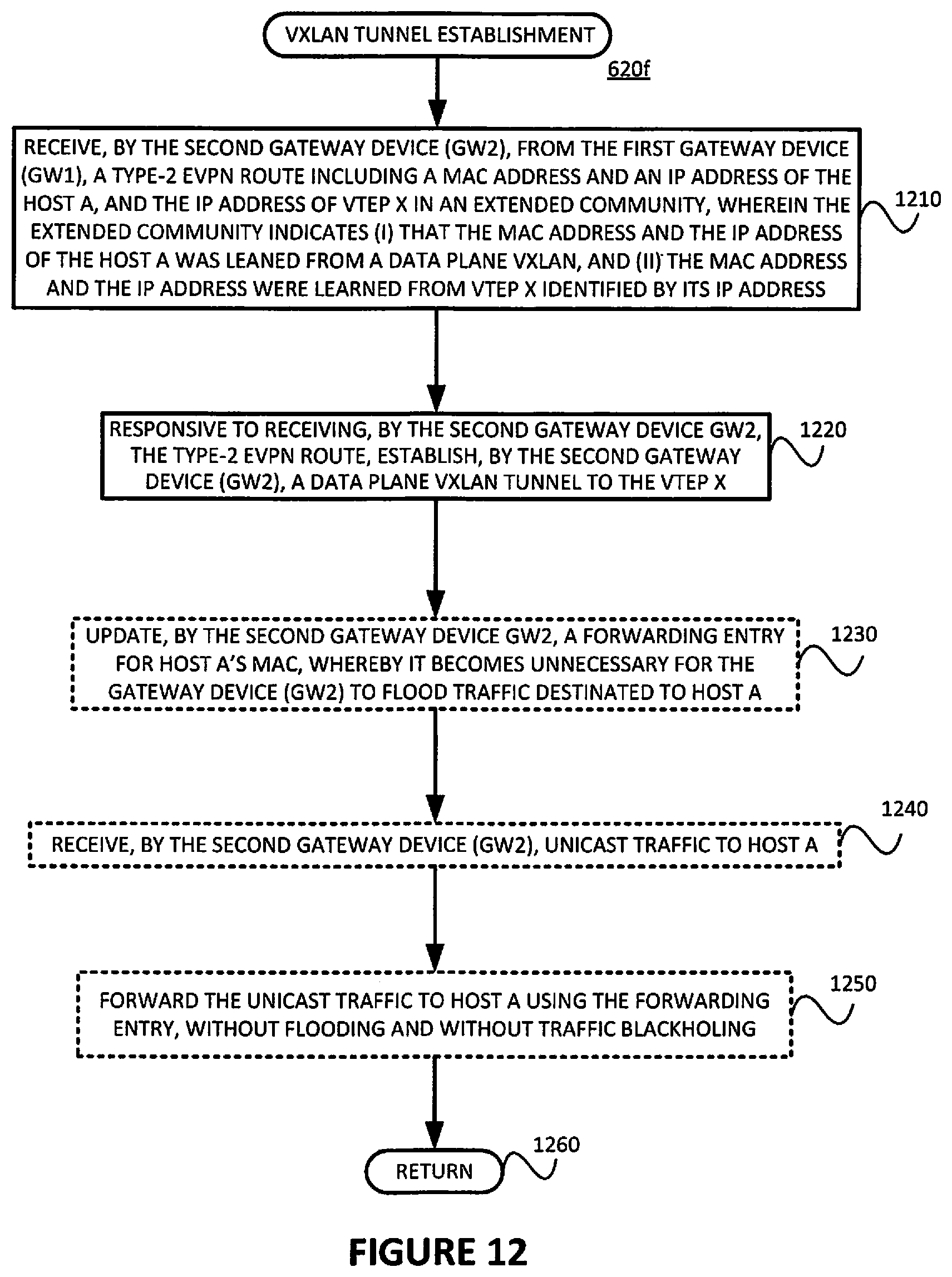 Patent US12368613 Figure 12 – Avoiding traffic flooding for known unicast traffic when an EVPN is inter-connected to a data plane VXLAN in all-active mode