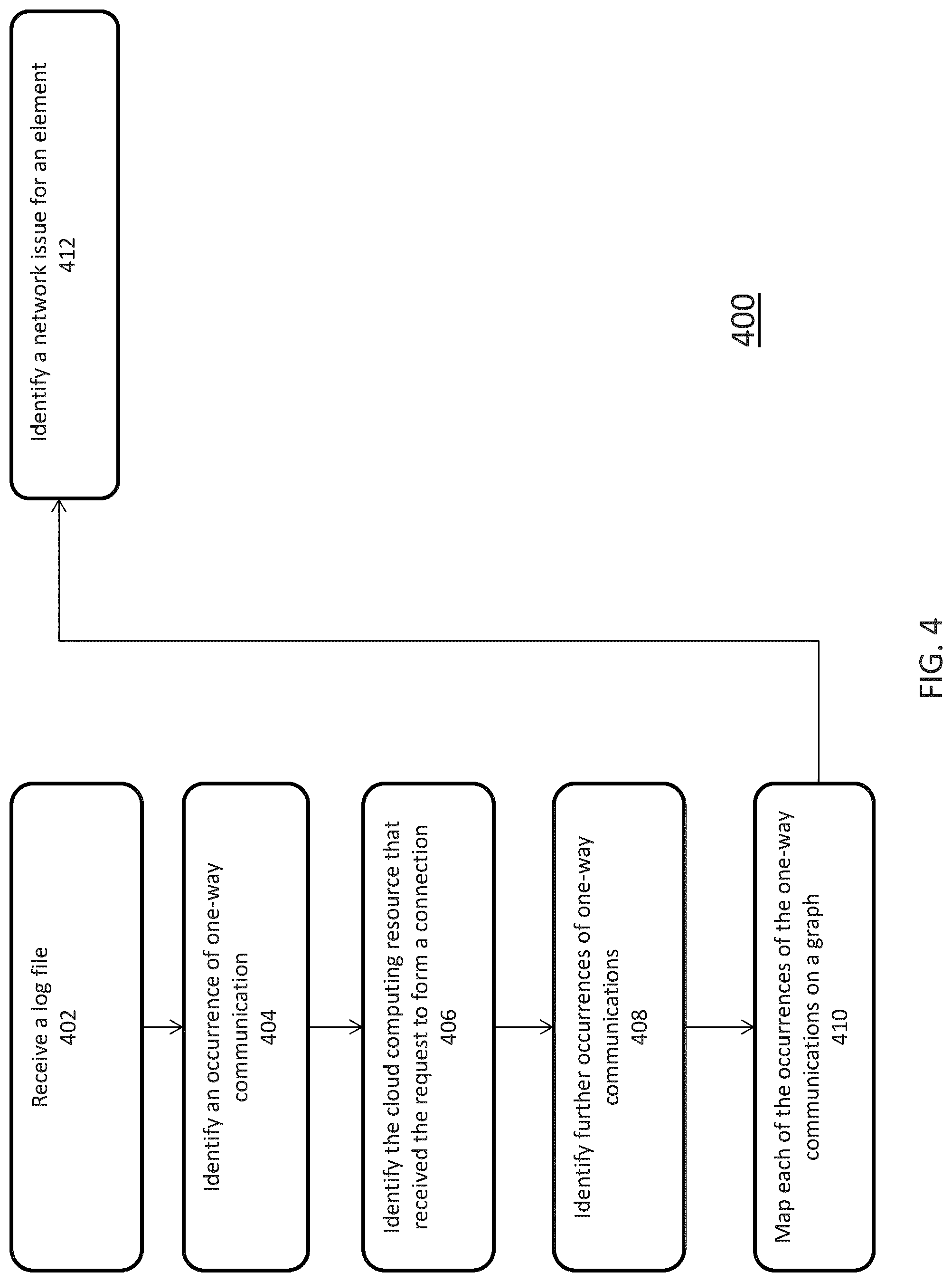 Patent US12368630 Figure 4 – Identifying network issues in a cloud computing environment