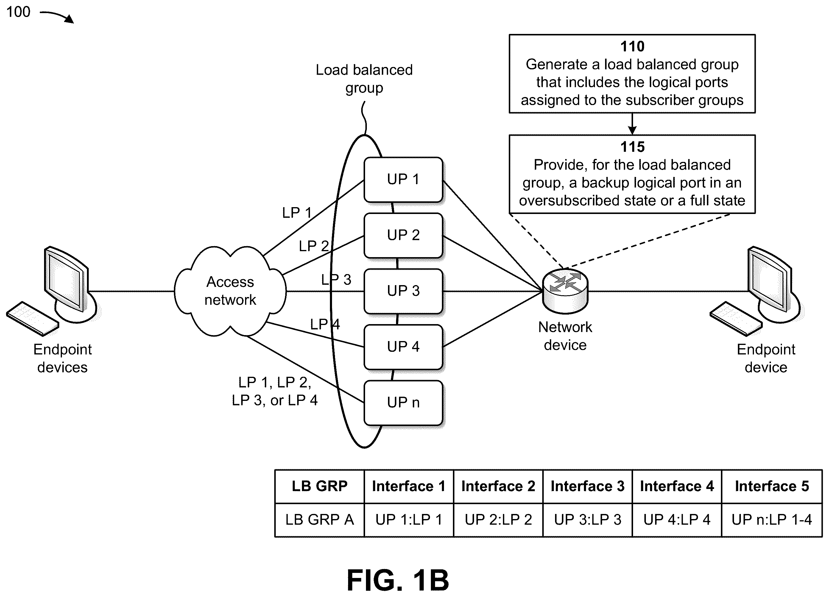 Patent US12368635 Figure 2 – Load balancing and ensuring availability for network subscriber groups