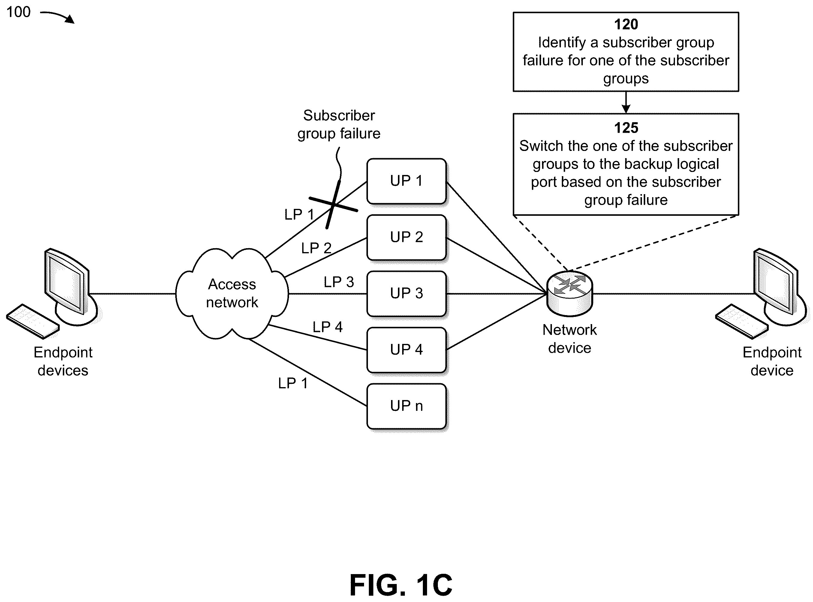Patent US12368635 Figure 3 – Load balancing and ensuring availability for network subscriber groups