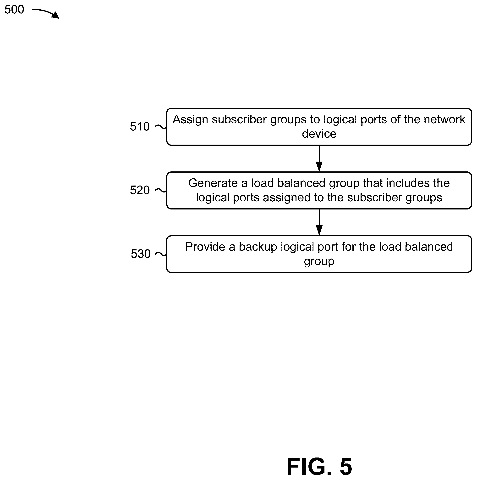 Patent US12368635 Figure 7 – Load balancing and ensuring availability for network subscriber groups