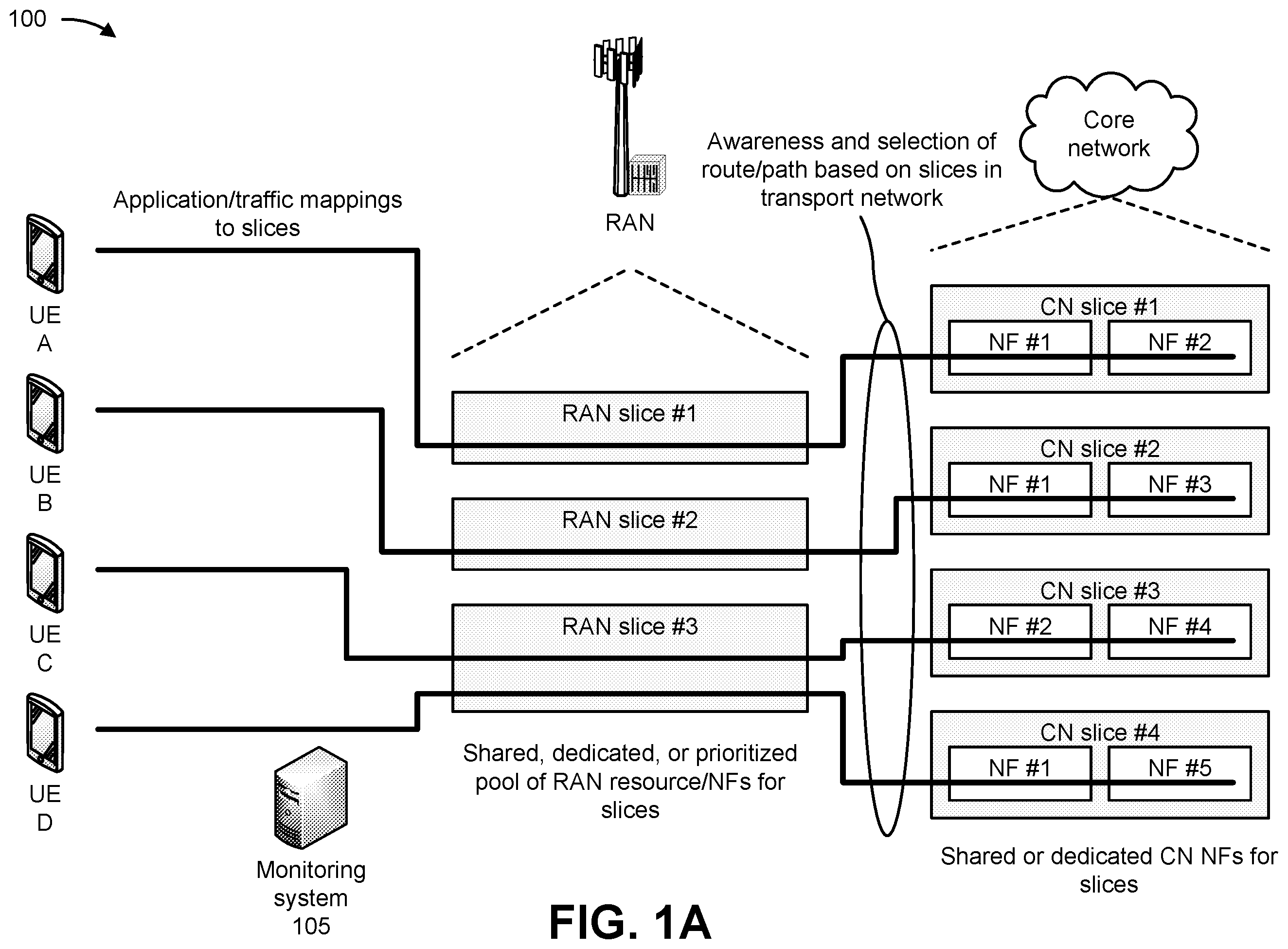 Patent US12368657 Figure 1 – Systems and methods for monitoring performance of a network slice and mitigating load on the network slice