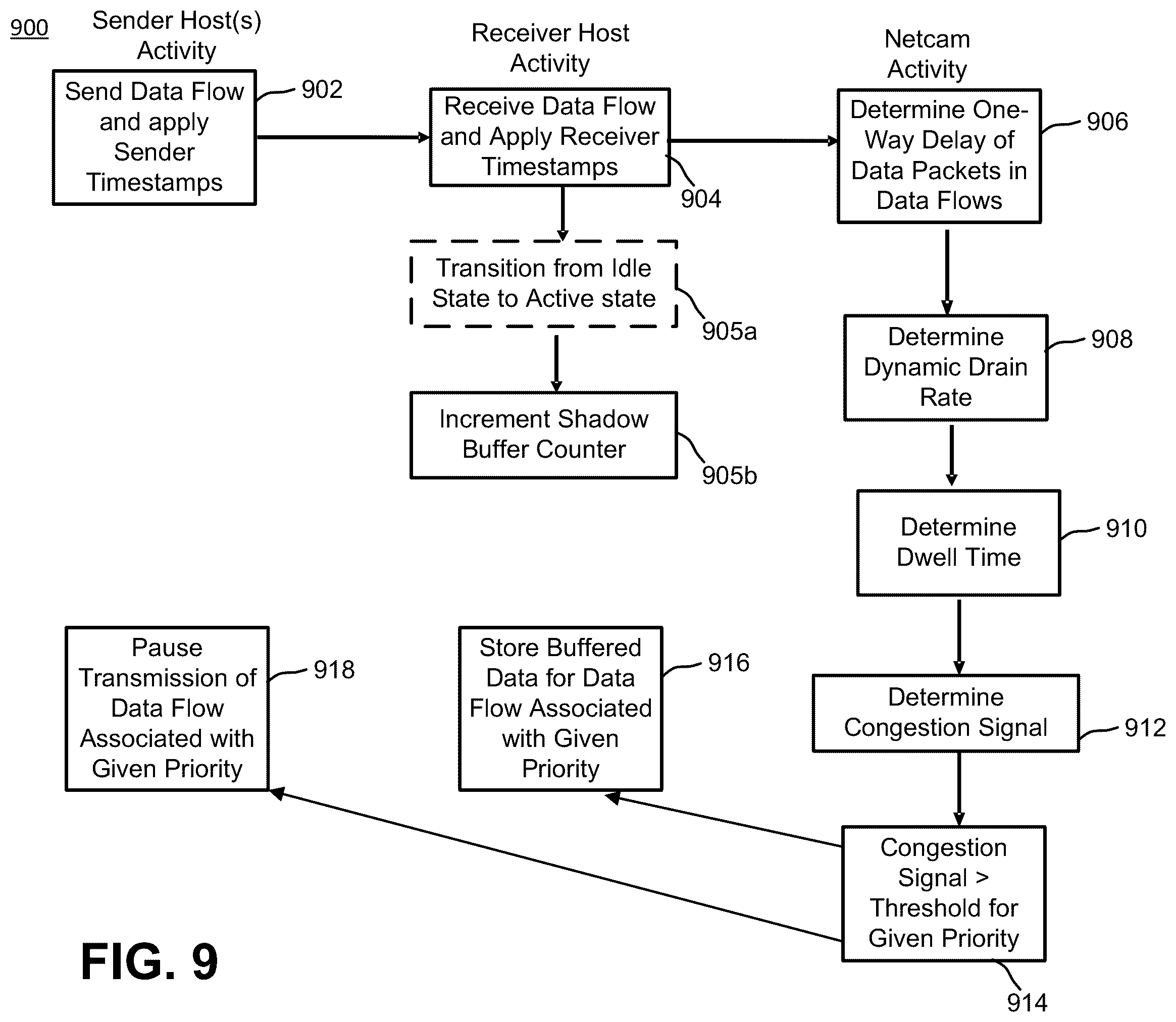Patent US12368675 Figure 9 – Quantized pause for a traffic control mechanism robust to underlying network conditions