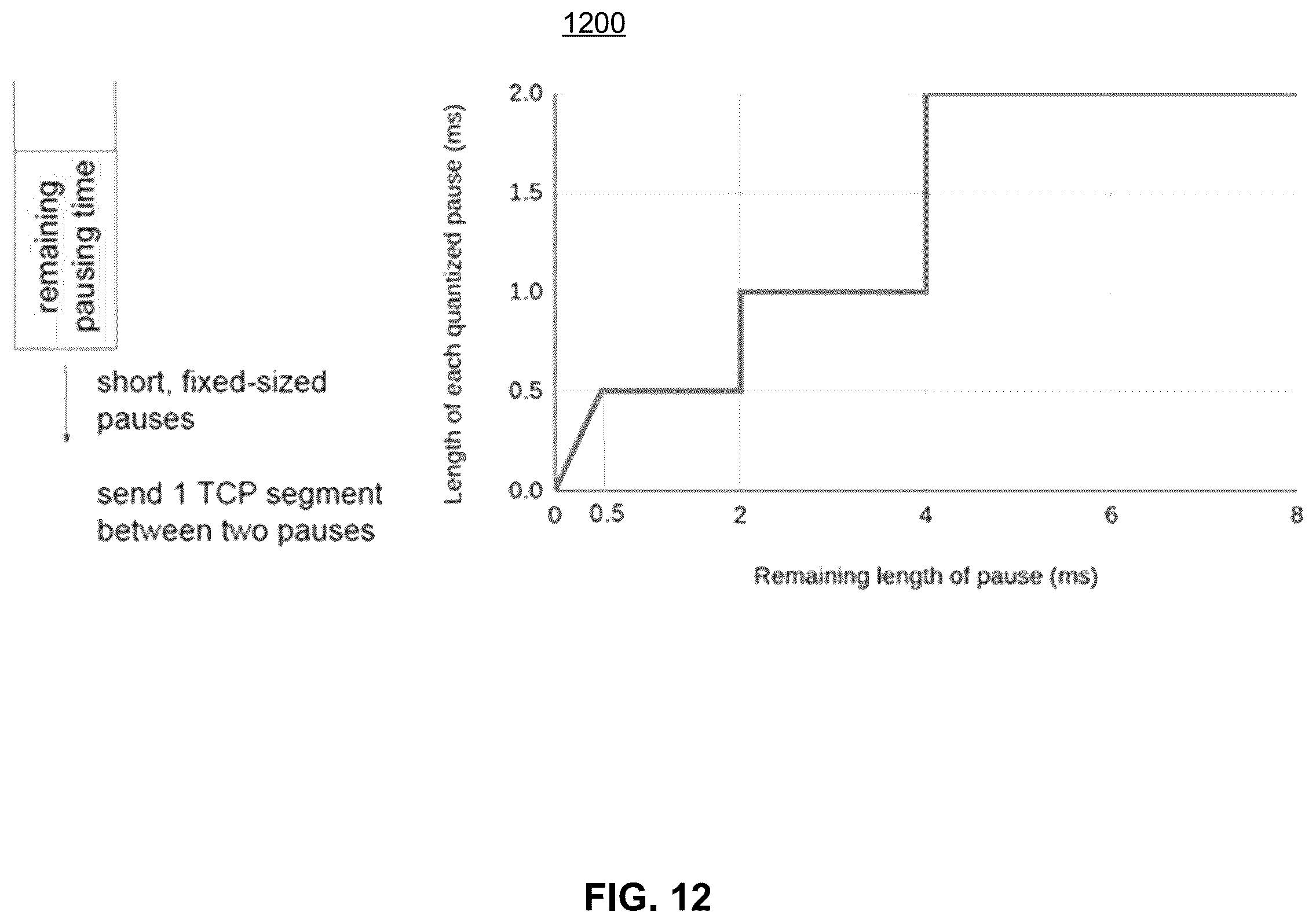 Patent US12368675 Figure 12 – Quantized pause for a traffic control mechanism robust to underlying network conditions