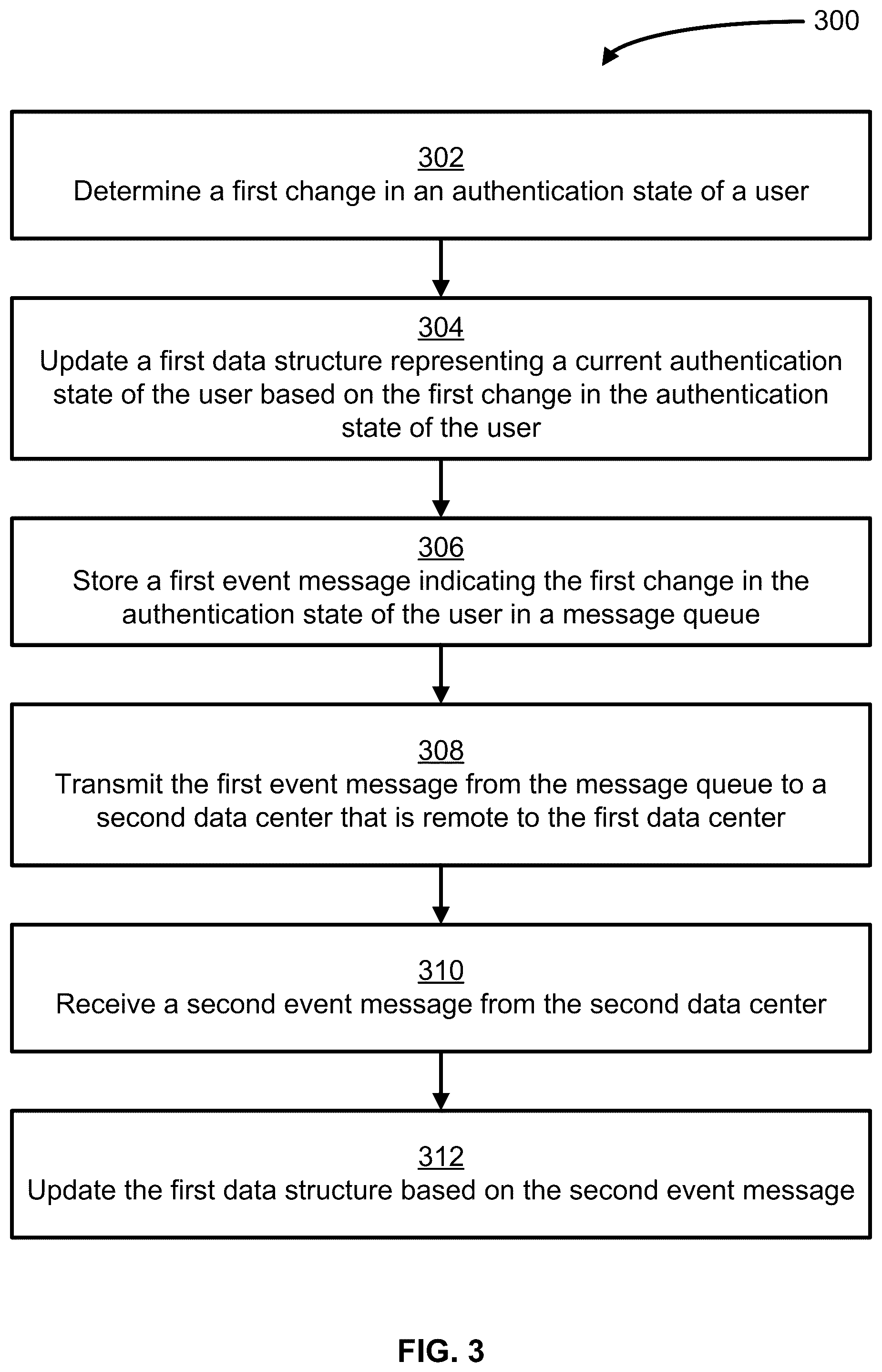Patent US12368719 Figure 3 – Synchronizing a user's authentication state across multiple data centers using event messages