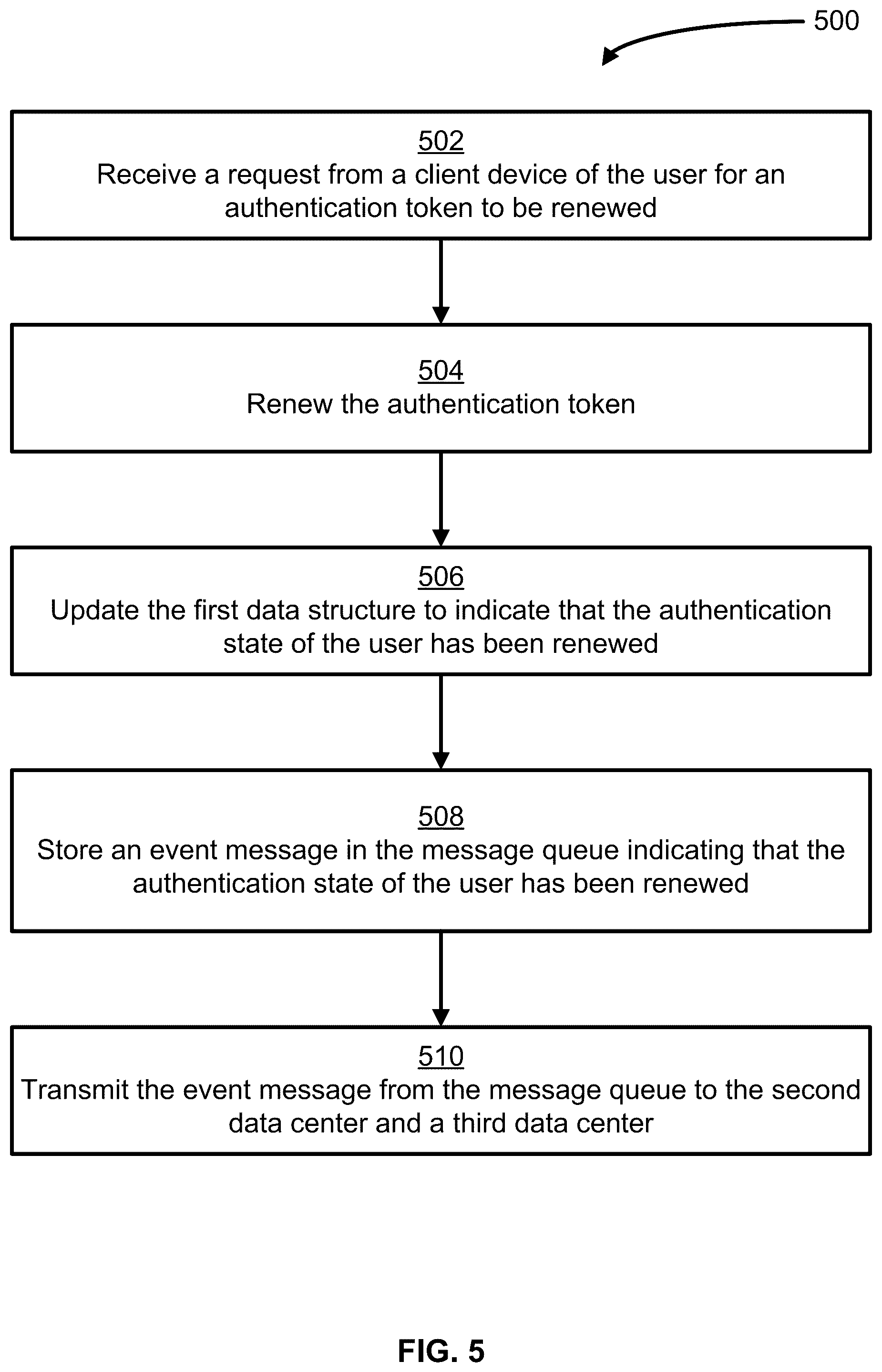 Patent US12368719 Figure 5 – Synchronizing a user's authentication state across multiple data centers using event messages