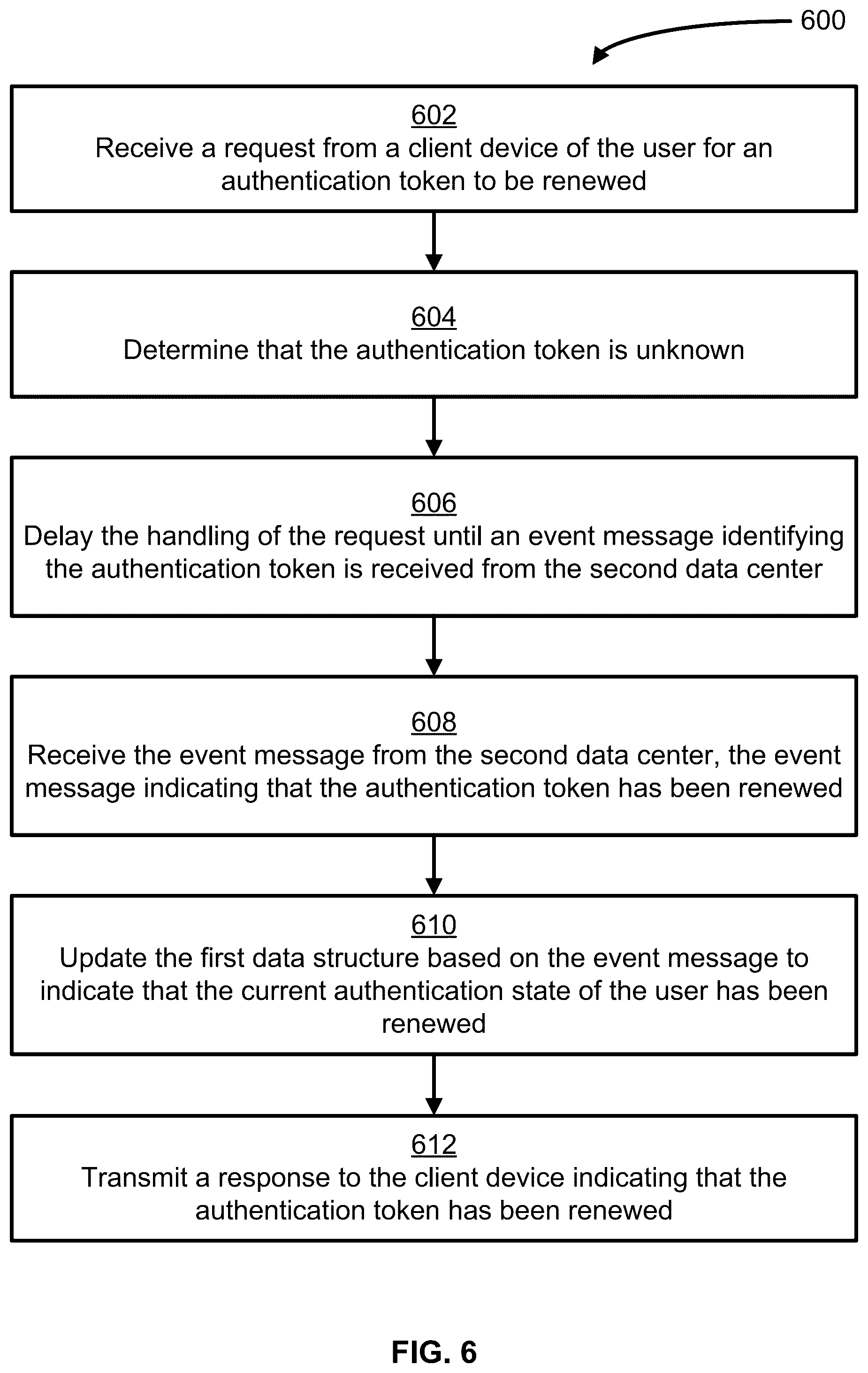 Patent US12368719 Figure 6 – Synchronizing a user's authentication state across multiple data centers using event messages