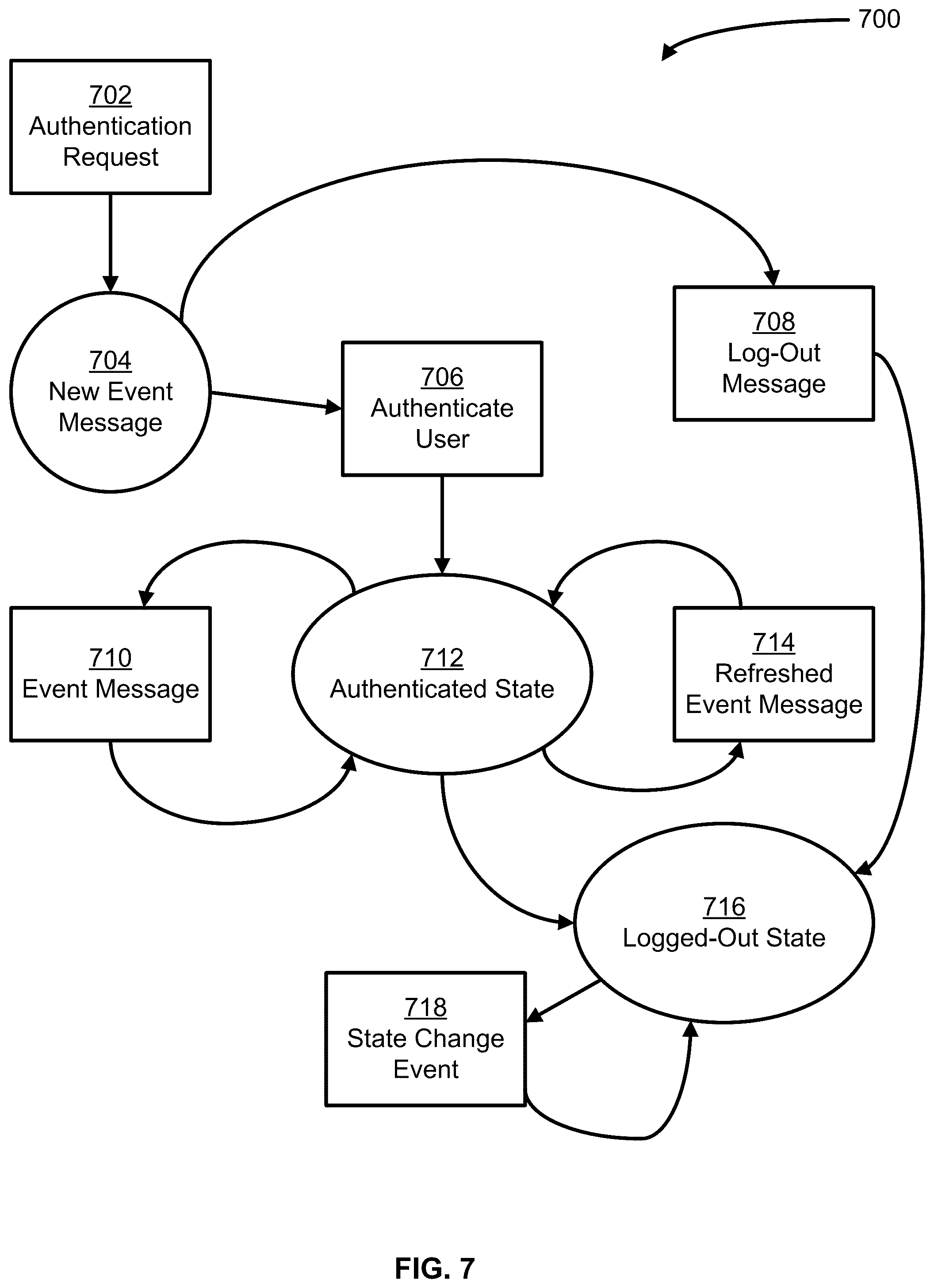 Patent US12368719 Figure 7 – Synchronizing a user's authentication state across multiple data centers using event messages