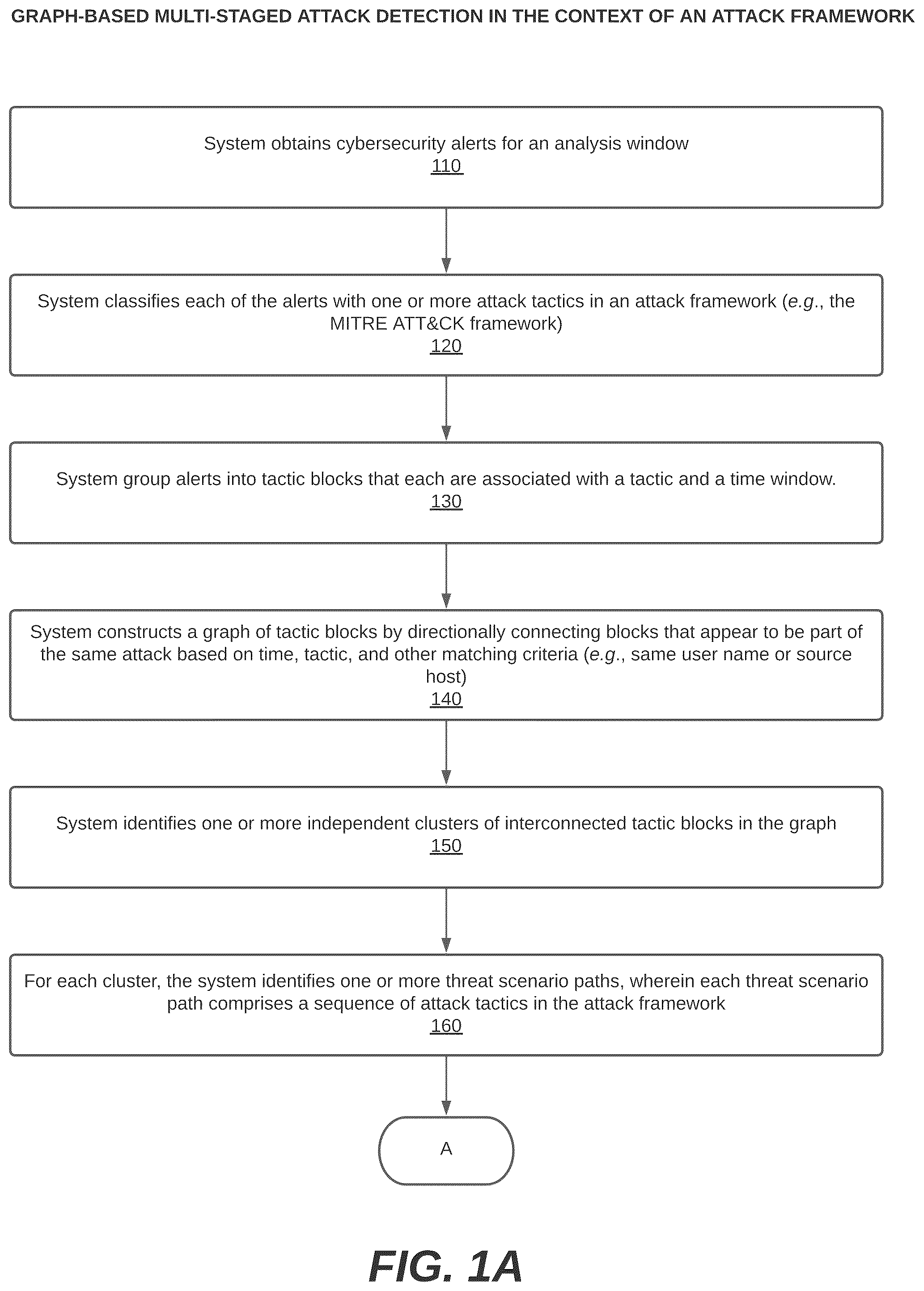 Patent US12368729 Figure 1 – Graph-based multi-staged attack detection and visualization in the context of an attack framework