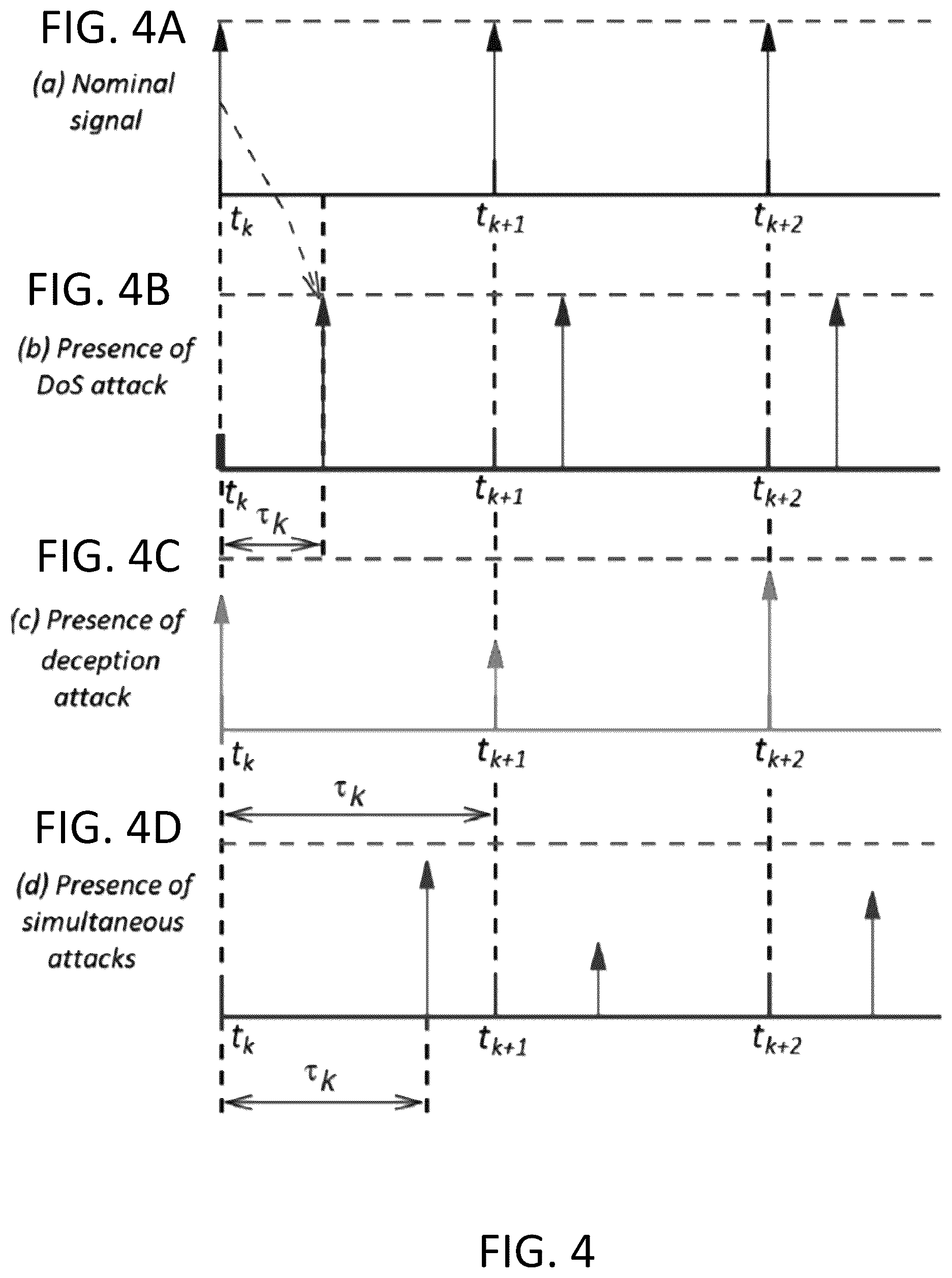 Patent US12368732 Figure 4 – Event-triggering control scheme for discrete time cyberphysical systems in the presence of simultaneous hybrid stochastic attacks