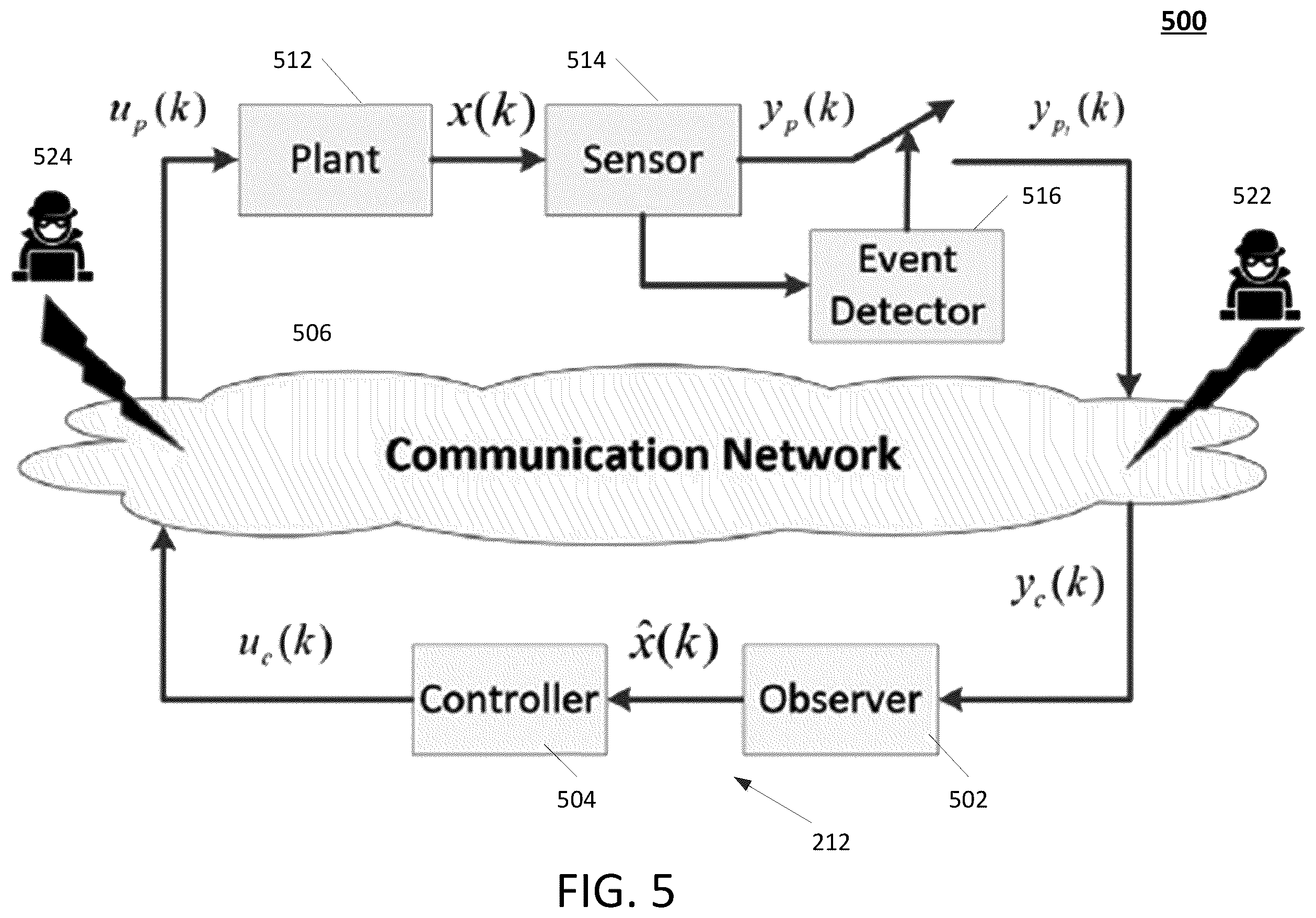 Patent US12368732 Figure 5 – Event-triggering control scheme for discrete time cyberphysical systems in the presence of simultaneous hybrid stochastic attacks