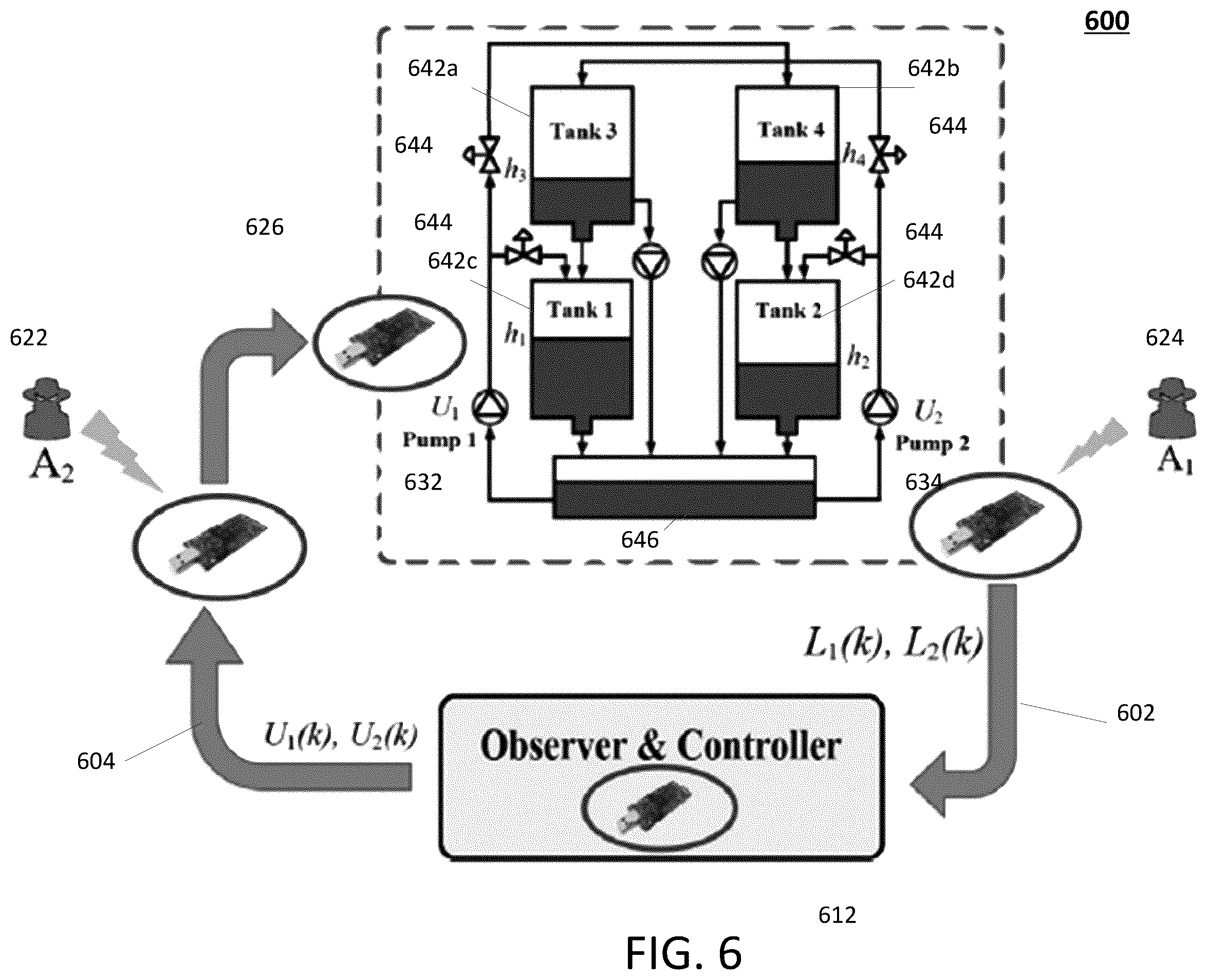 Patent US12368732 Figure 6 – Event-triggering control scheme for discrete time cyberphysical systems in the presence of simultaneous hybrid stochastic attacks
