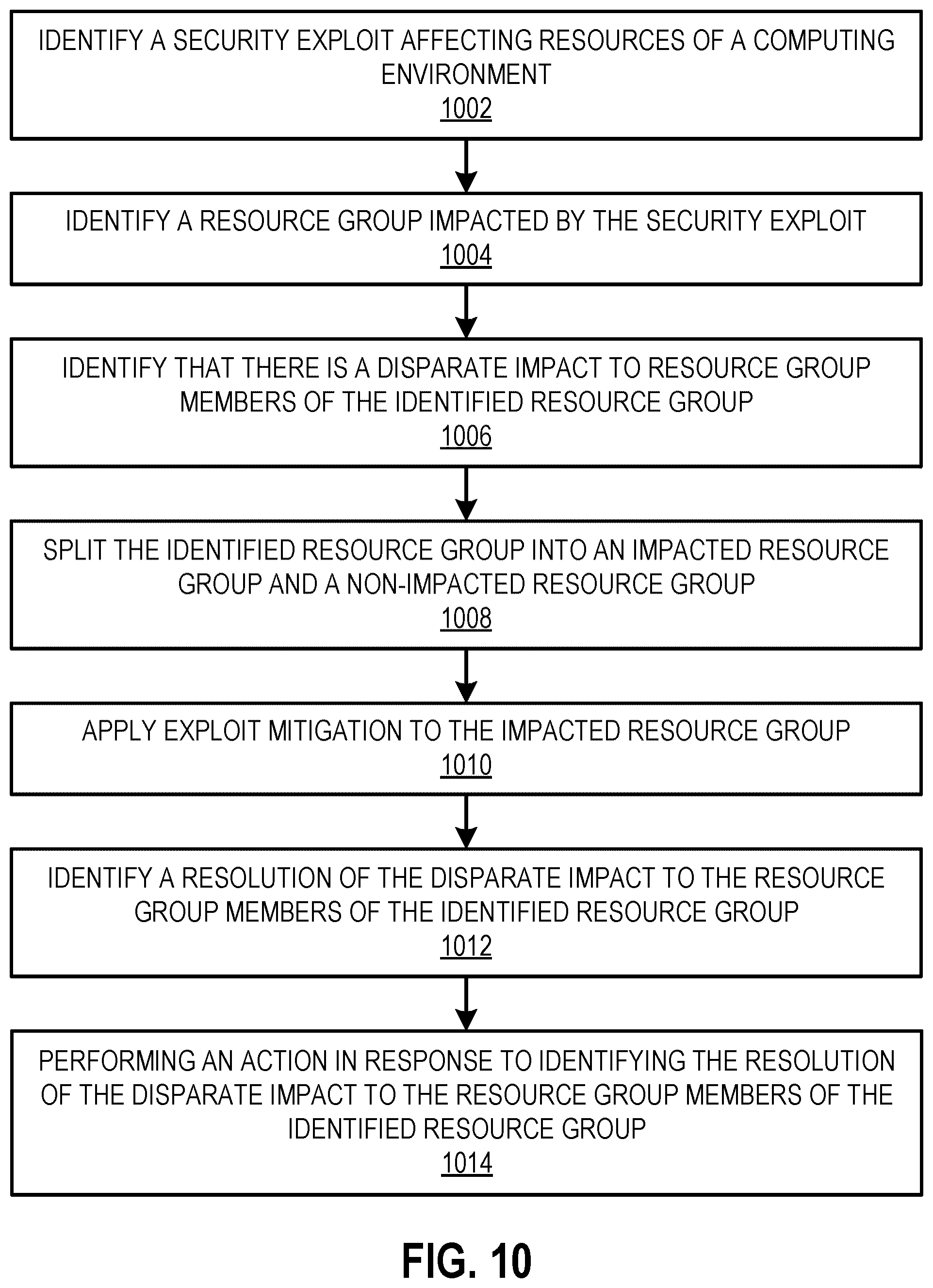 Patent US12368736 Figure 11 – Resolving the disparate impact of security exploits to resources within a resource group