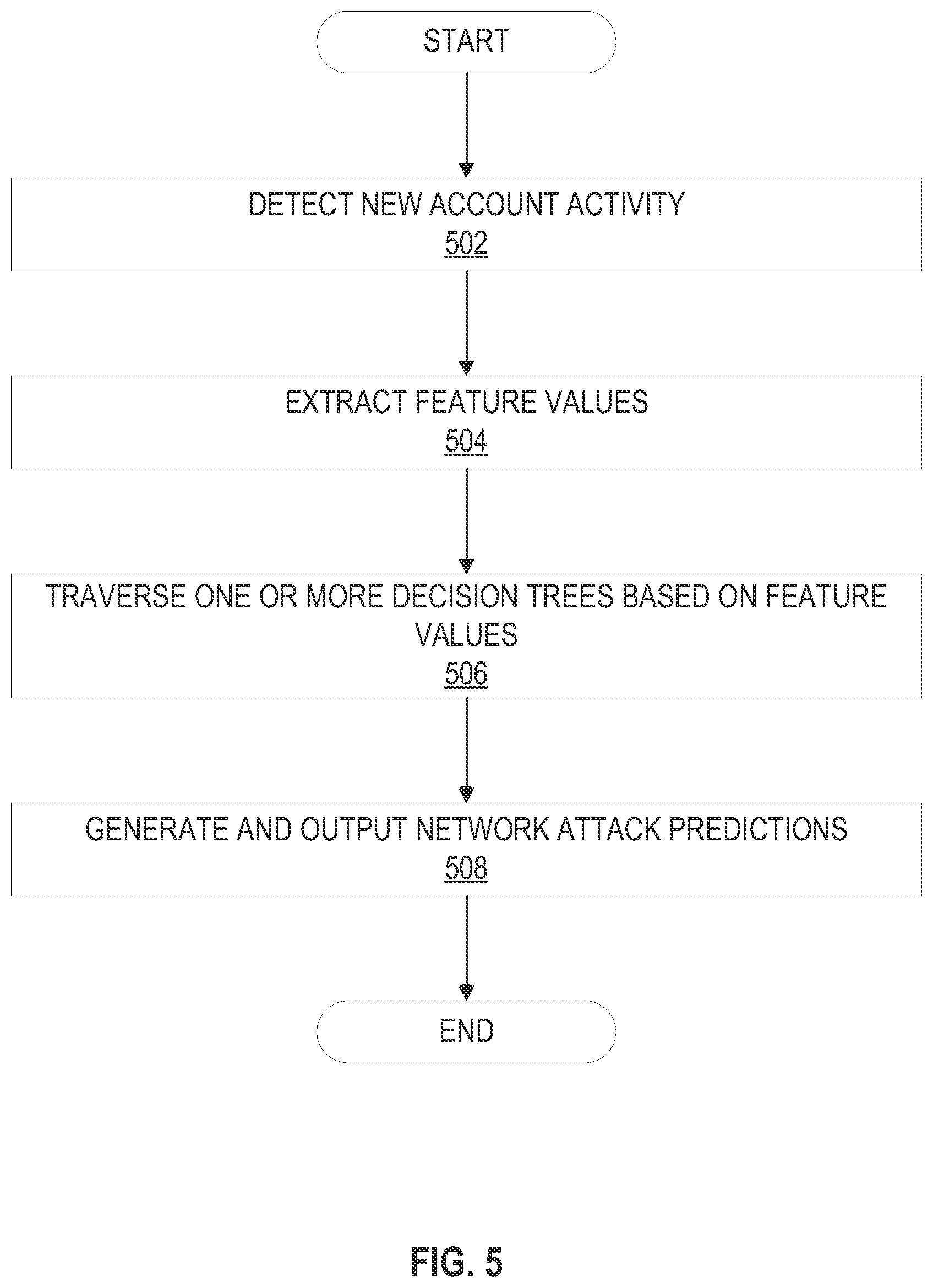 Patent US12368739 Figure 5 – Adaptive network attack prediction system