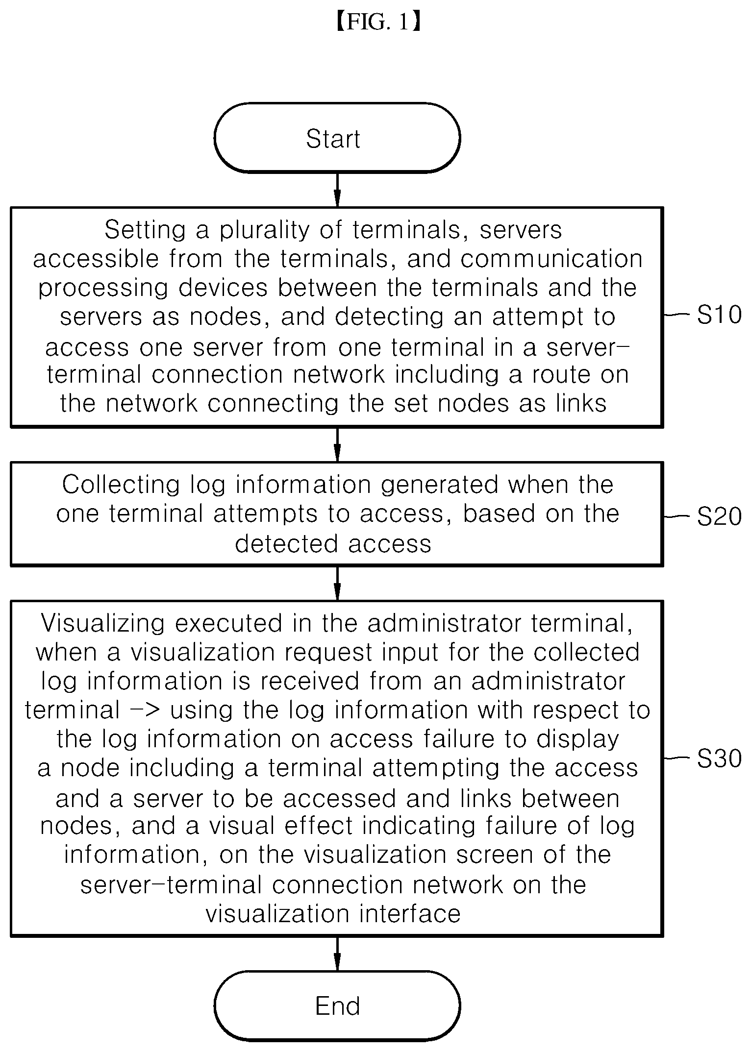 Patent US12368742 Figure 1 – Method, device, and computer-readable recording medium for visualizing route and behavior of user by linking security threat and security kernel of server-terminal connection network