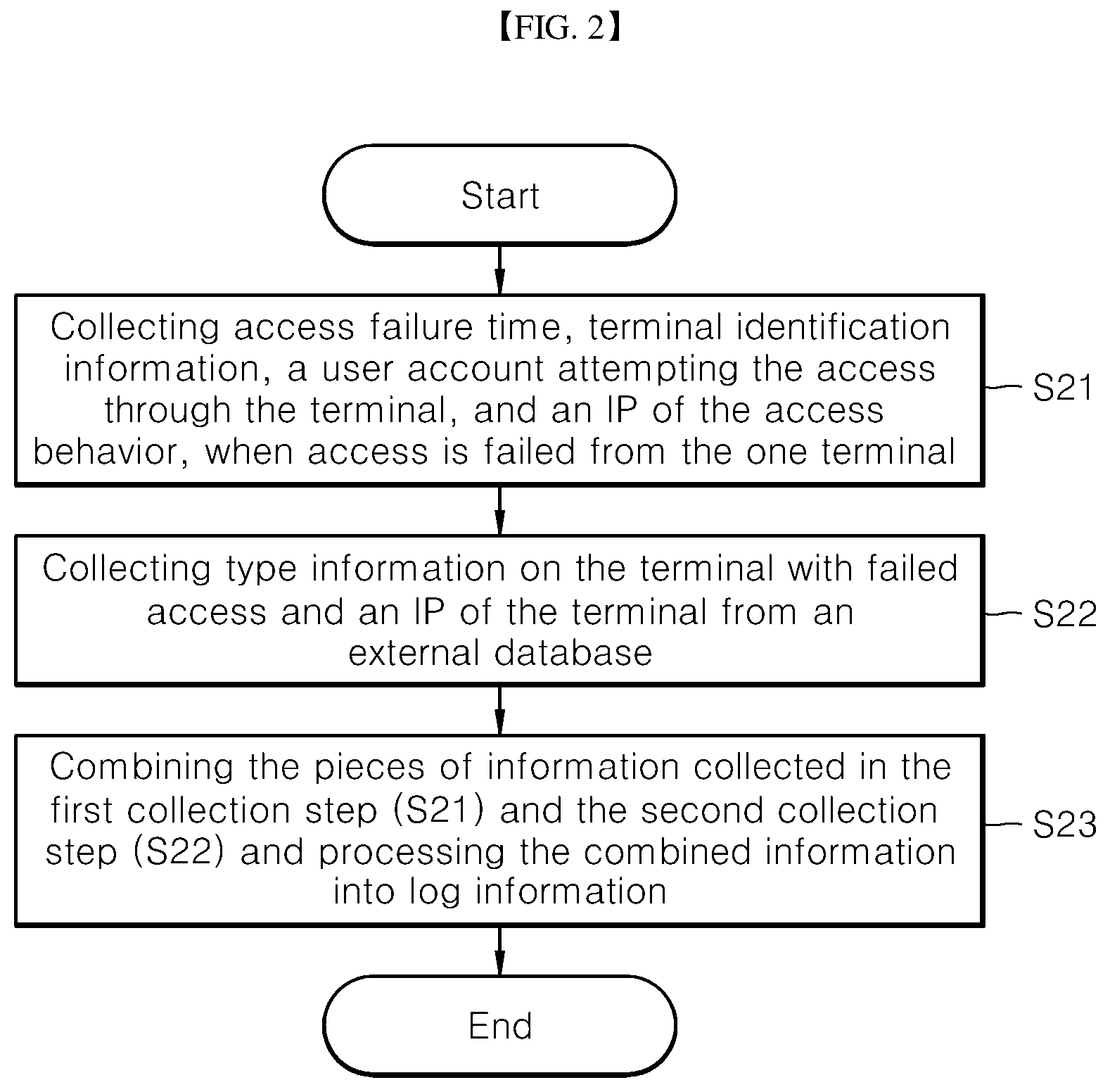 Patent US12368742 Figure 2 – Method, device, and computer-readable recording medium for visualizing route and behavior of user by linking security threat and security kernel of server-terminal connection network