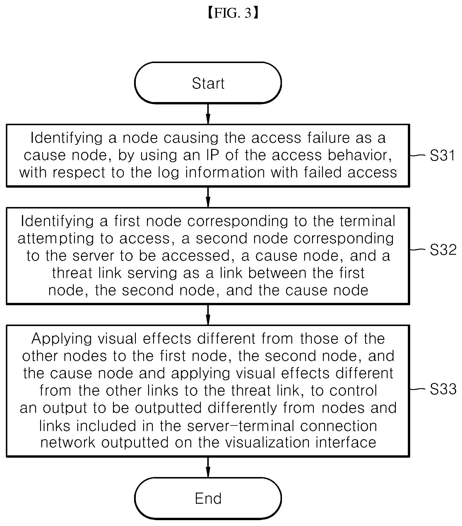 Patent US12368742 Figure 3 – Method, device, and computer-readable recording medium for visualizing route and behavior of user by linking security threat and security kernel of server-terminal connection network