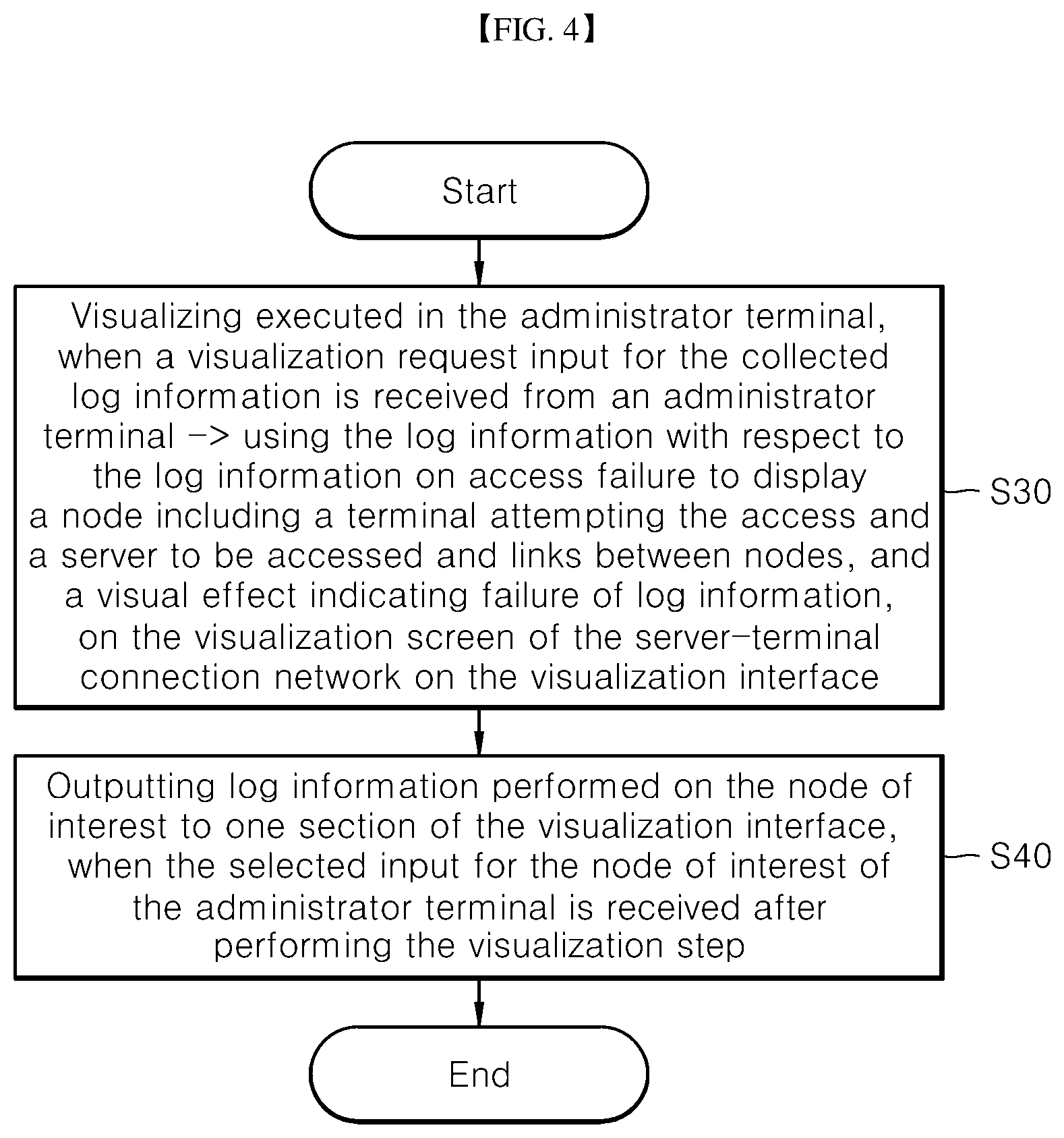 Patent US12368742 Figure 4 – Method, device, and computer-readable recording medium for visualizing route and behavior of user by linking security threat and security kernel of server-terminal connection network