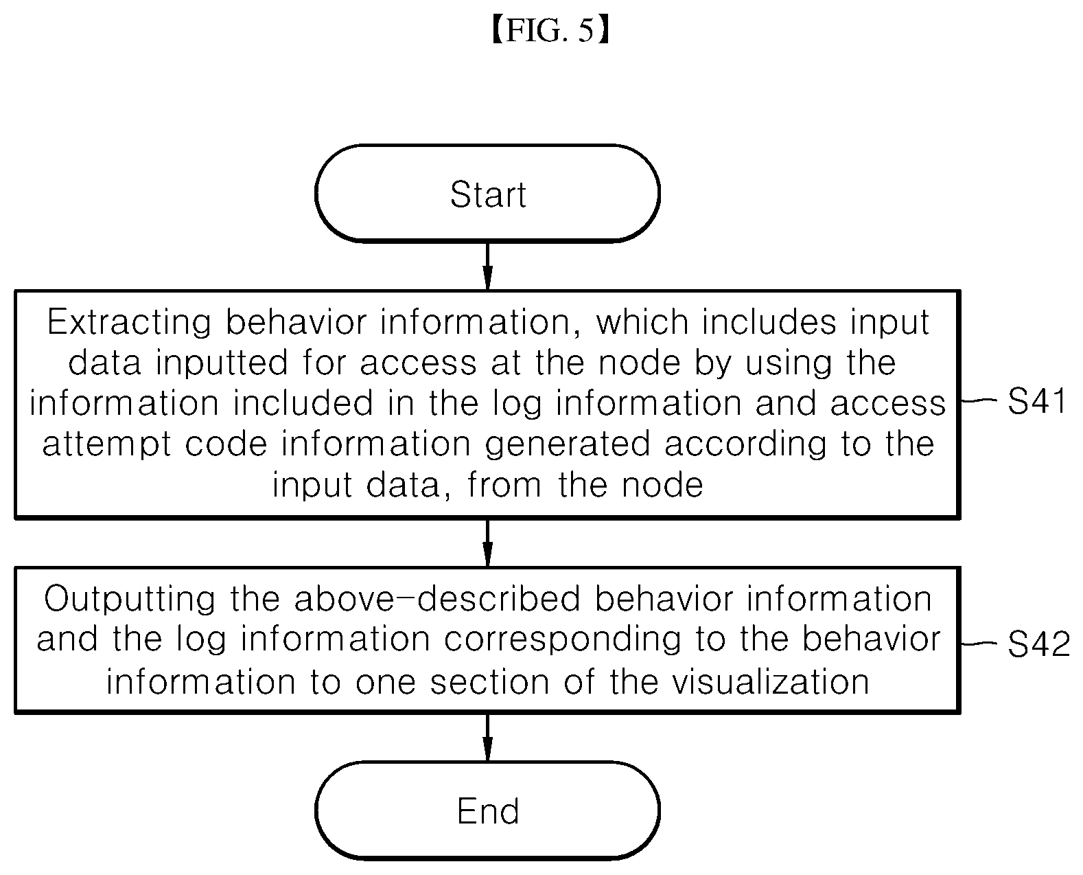 Patent US12368742 Figure 5 – Method, device, and computer-readable recording medium for visualizing route and behavior of user by linking security threat and security kernel of server-terminal connection network