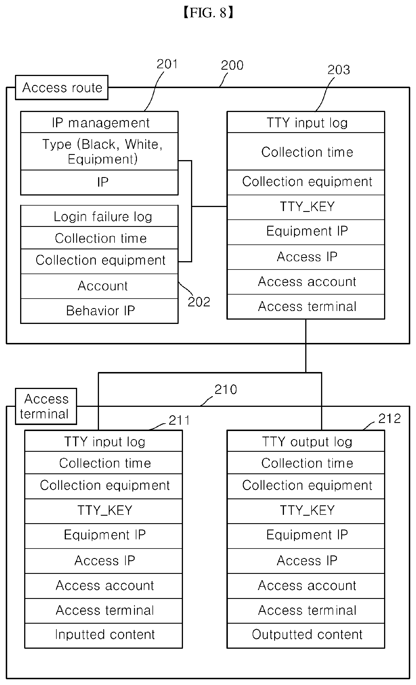 Patent US12368742 Figure 8 – Method, device, and computer-readable recording medium for visualizing route and behavior of user by linking security threat and security kernel of server-terminal connection network