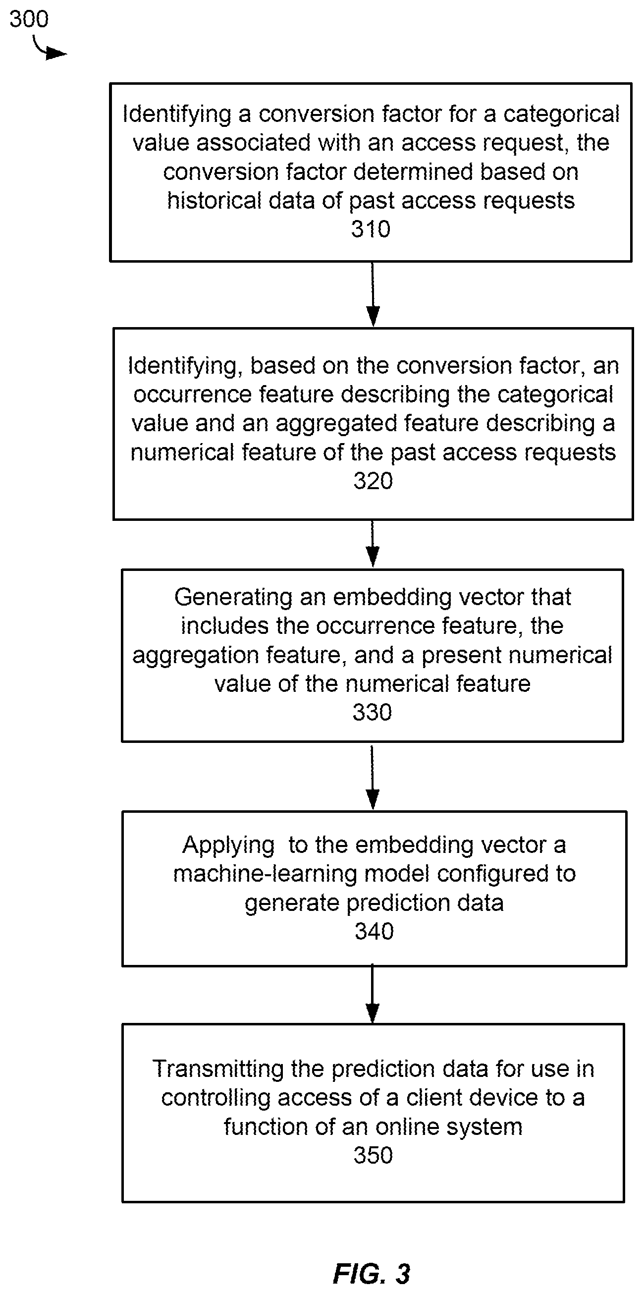 Patent US12368748 Figure 3 – Machine-learning techniques for detection of unauthorized access of interactive computing environment functions