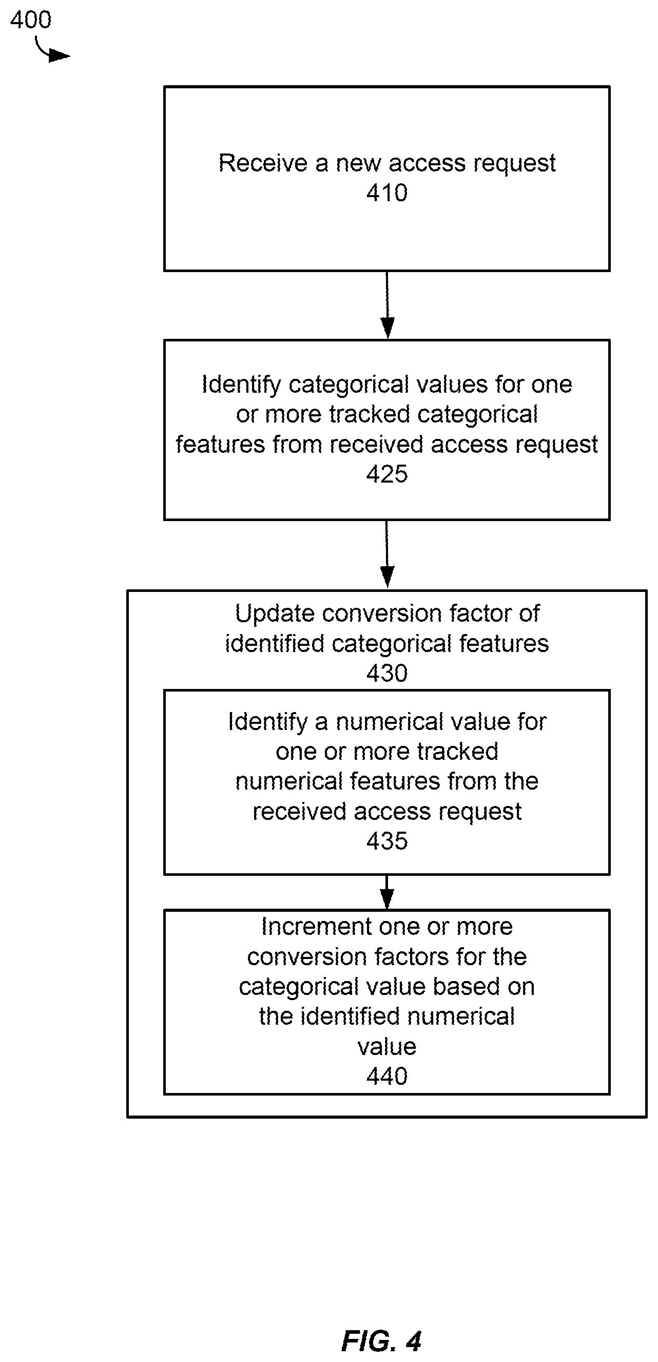 Patent US12368748 Figure 4 – Machine-learning techniques for detection of unauthorized access of interactive computing environment functions