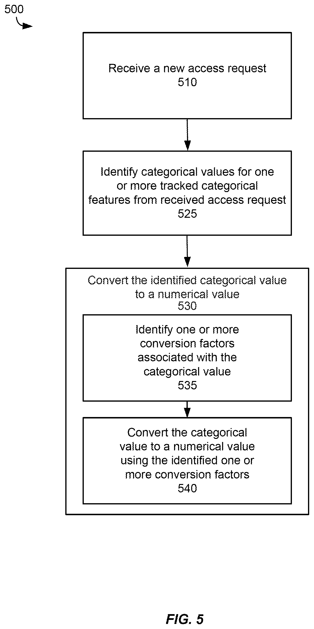 Patent US12368748 Figure 5 – Machine-learning techniques for detection of unauthorized access of interactive computing environment functions