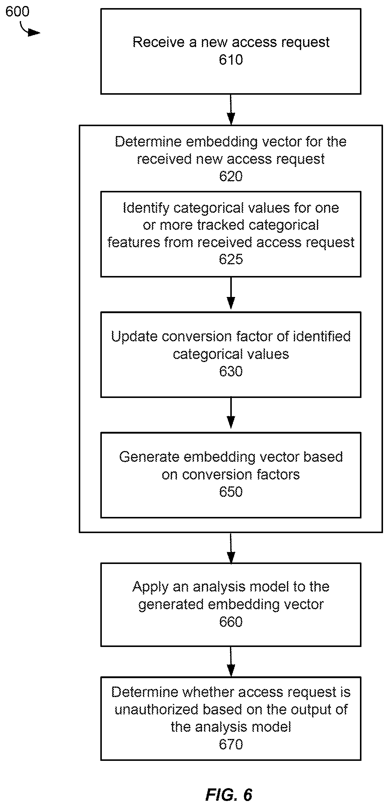 Patent US12368748 Figure 6 – Machine-learning techniques for detection of unauthorized access of interactive computing environment functions