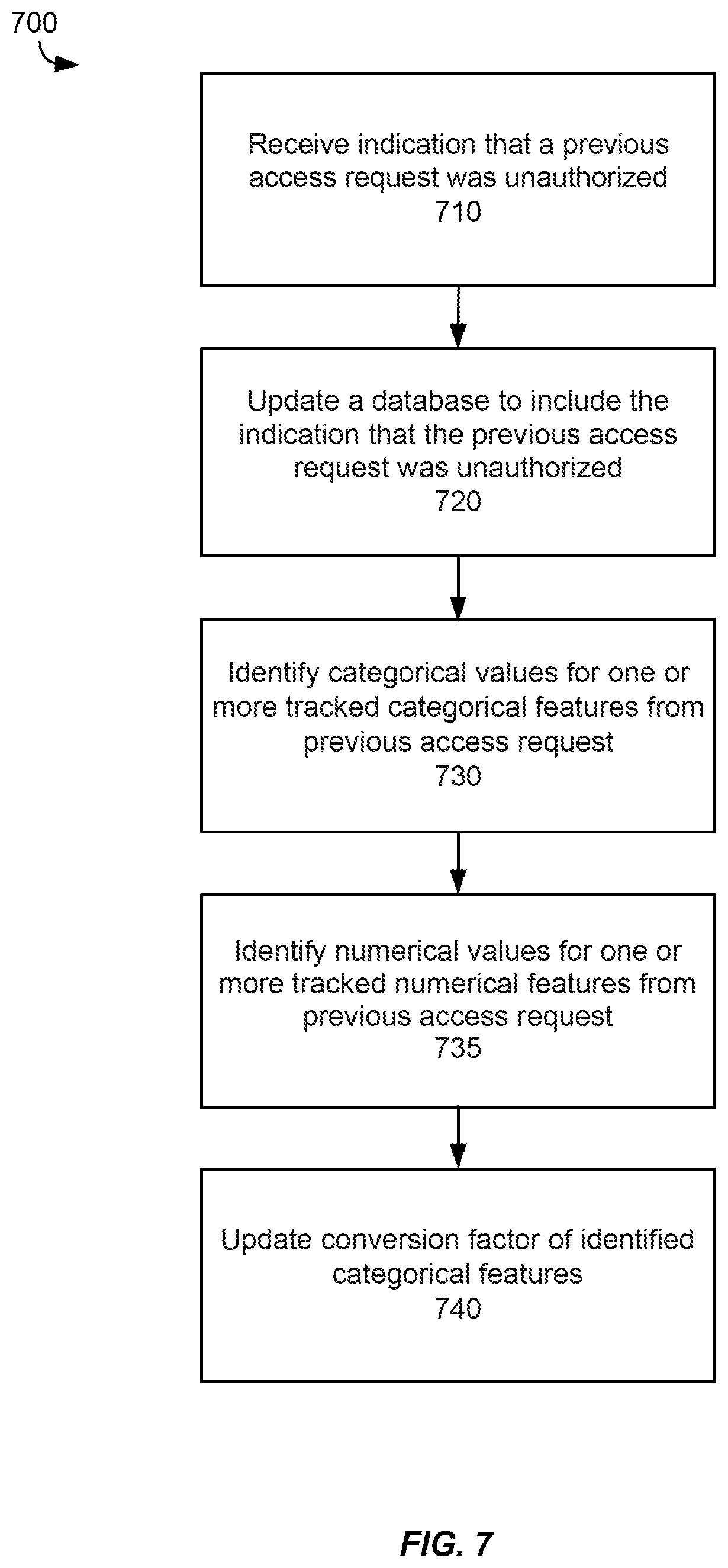 Patent US12368748 Figure 7 – Machine-learning techniques for detection of unauthorized access of interactive computing environment functions