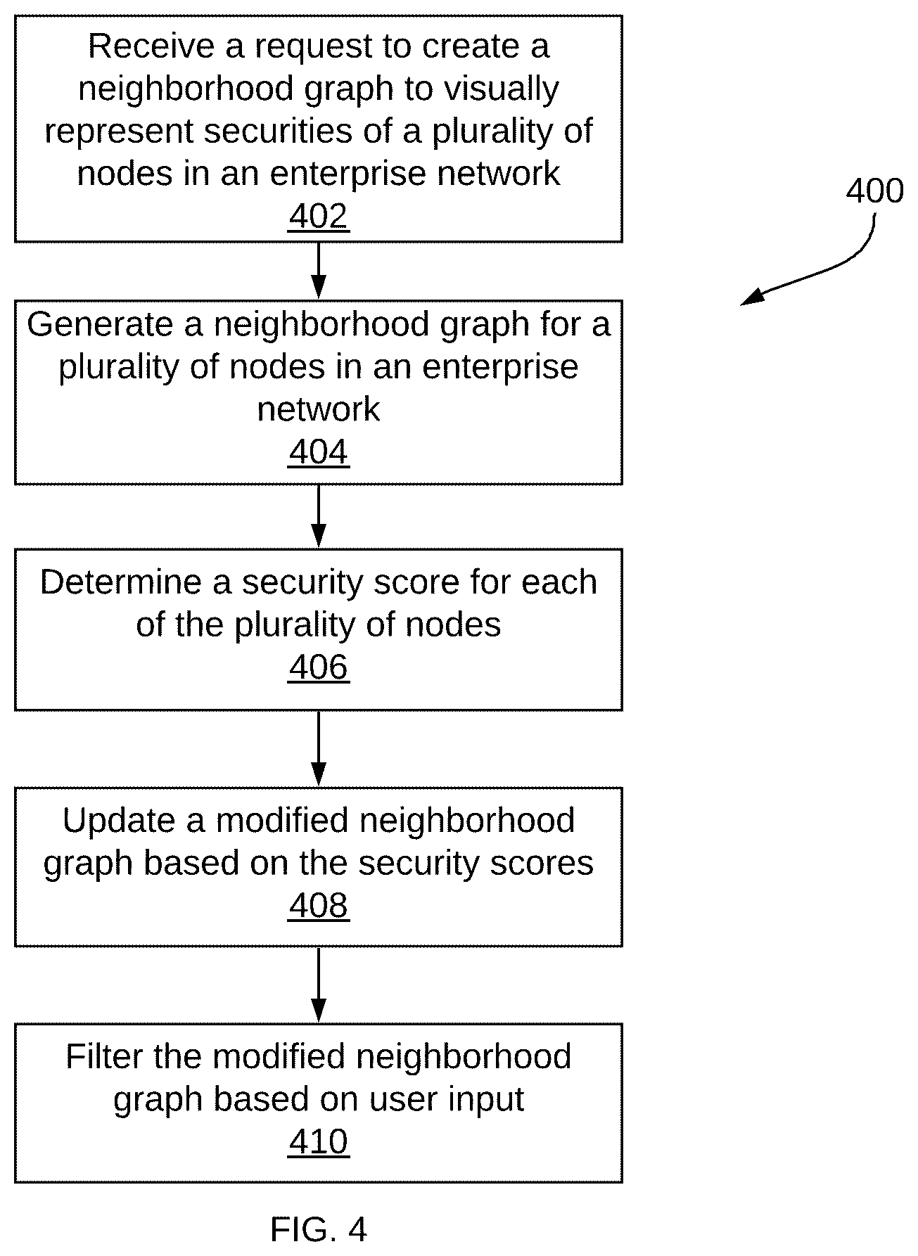 Patent US12368749 Figure 4 – Secure neighborhoods assessment in enterprise networks