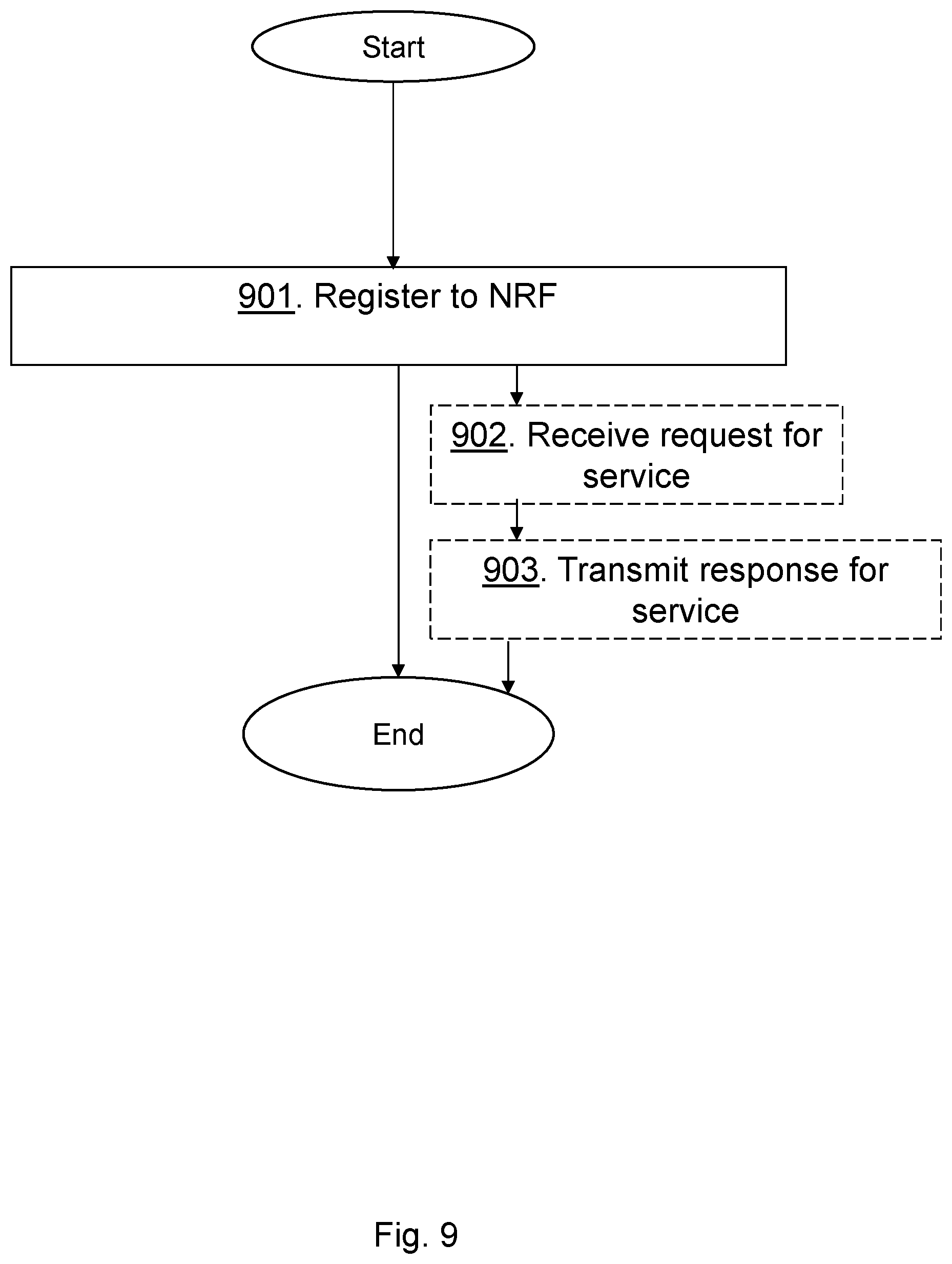 Patent US12368761 Figure 9 – First IMS node, first core network node, second IMS node, and methods performed therein