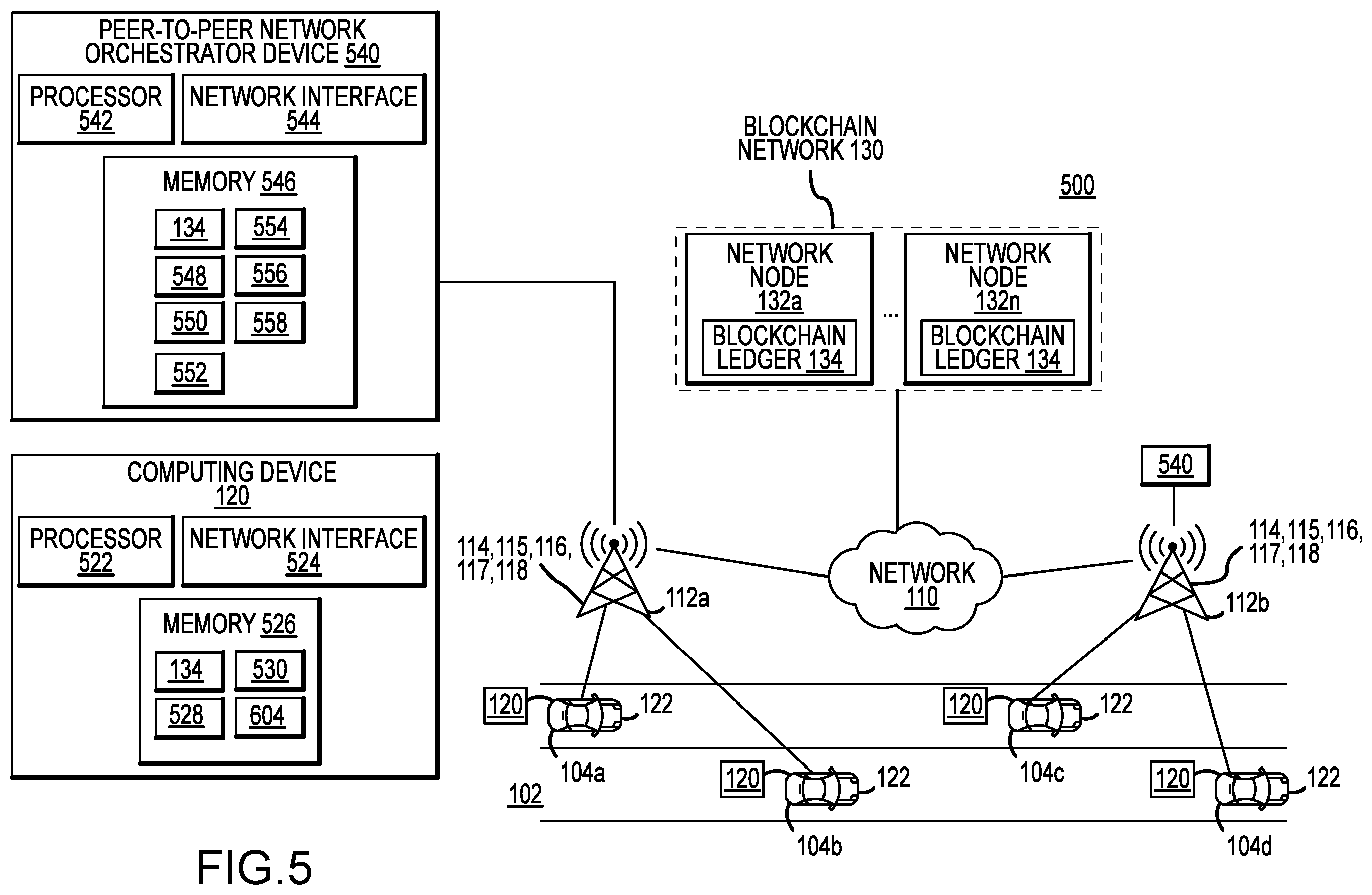 Patent US12368776 Figure 5 – Peer-to-peer network of wireless fidelity (WiFi)-enabled vehicles for data transmission using blockchain