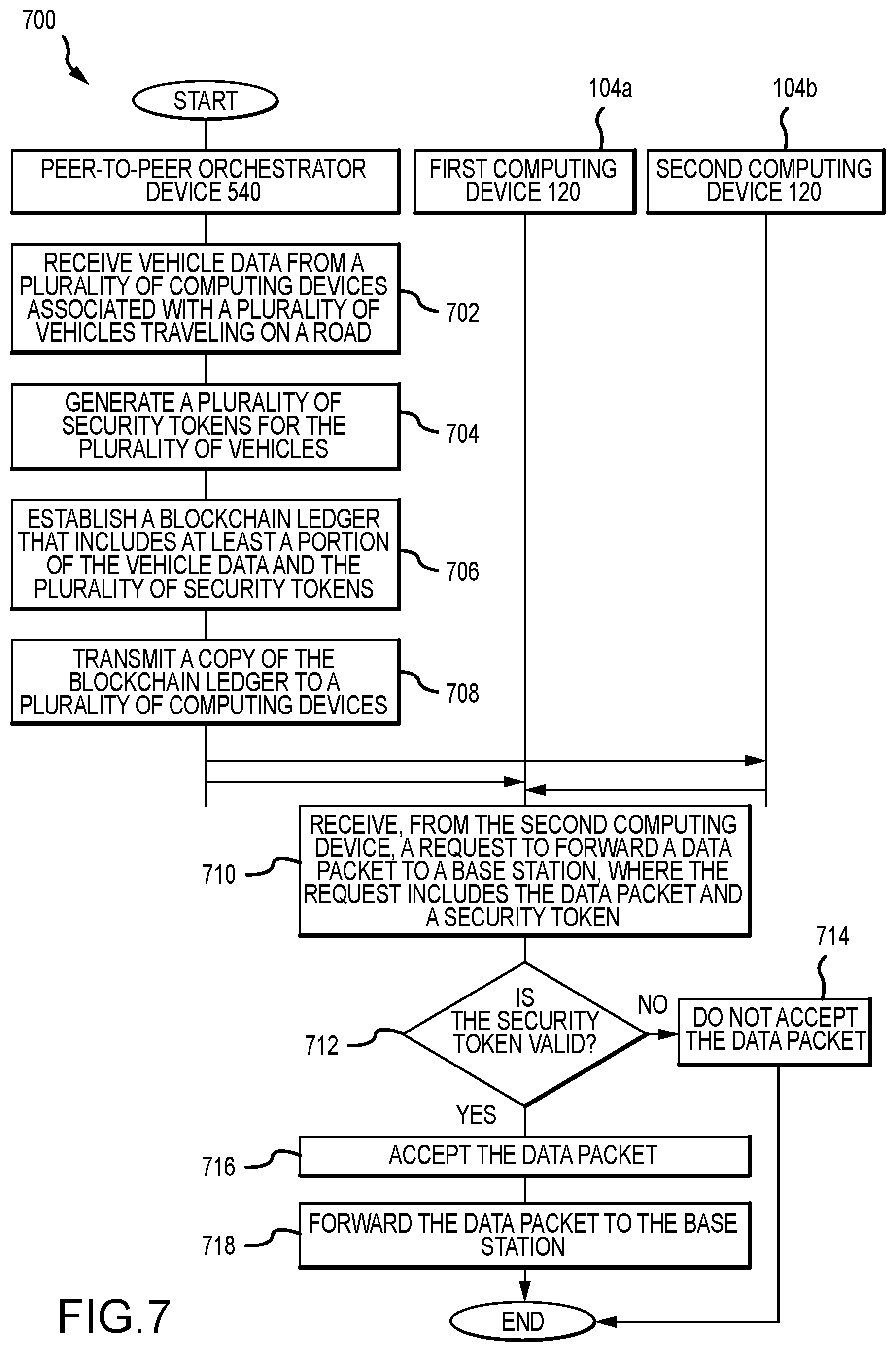 Patent US12368776 Figure 7 – Peer-to-peer network of wireless fidelity (WiFi)-enabled vehicles for data transmission using blockchain