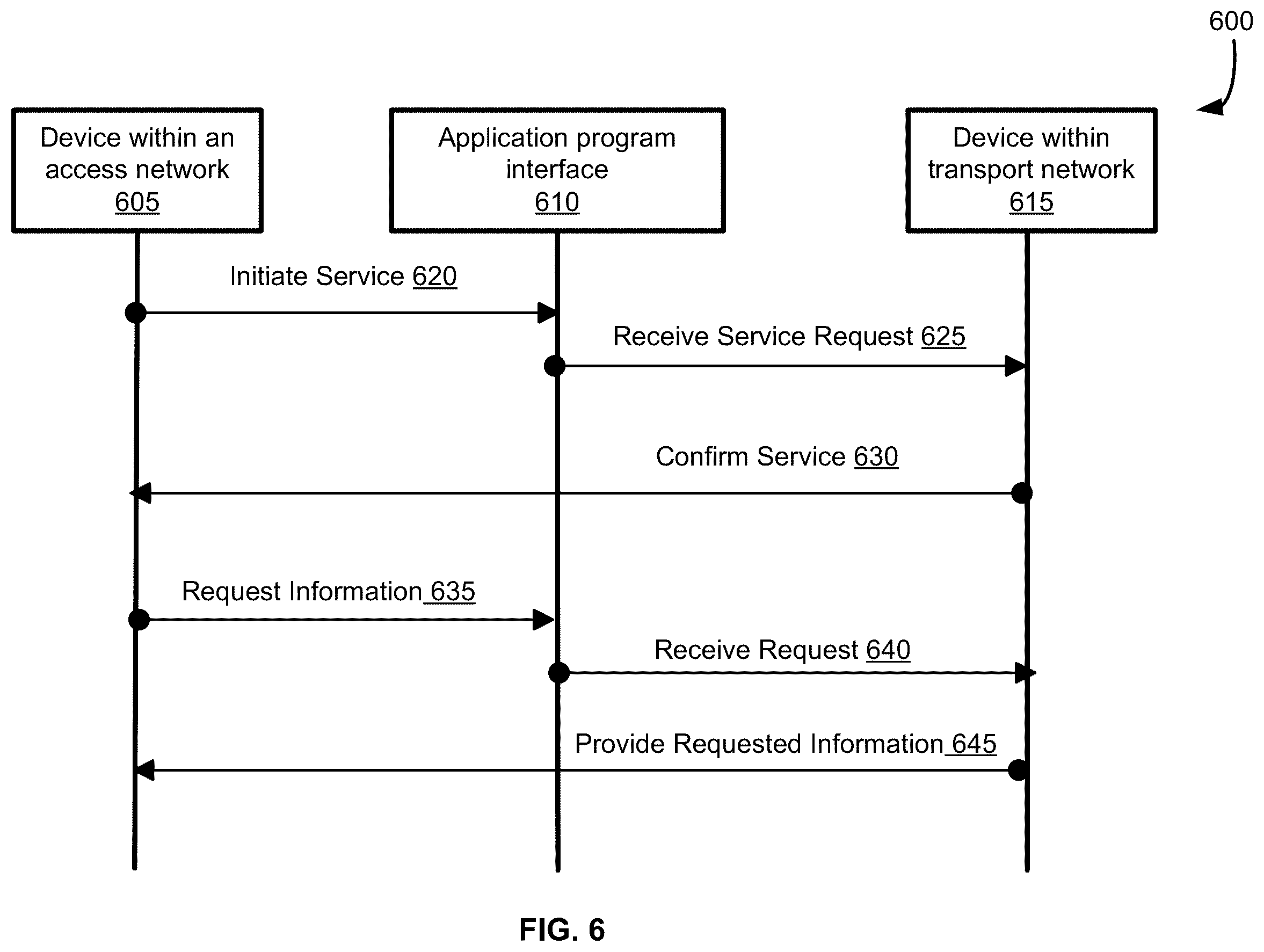 Patent US12368785 Figure 6 – Application programming interface to indicate a device in a transport network to share information with a device in an access network