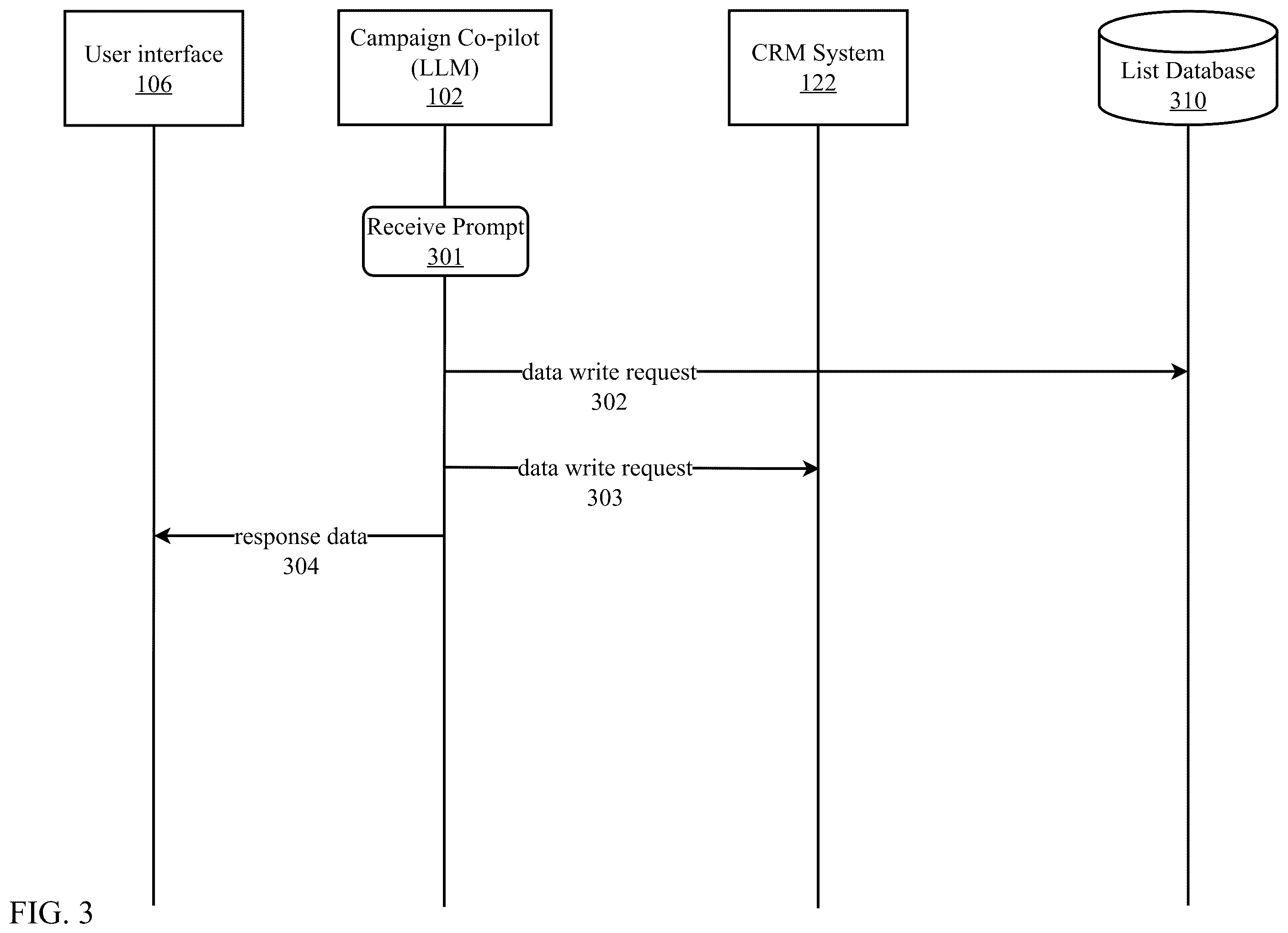 Patent US12368802 Figure 3 – Platform for campaign management using generative artificial intelligence