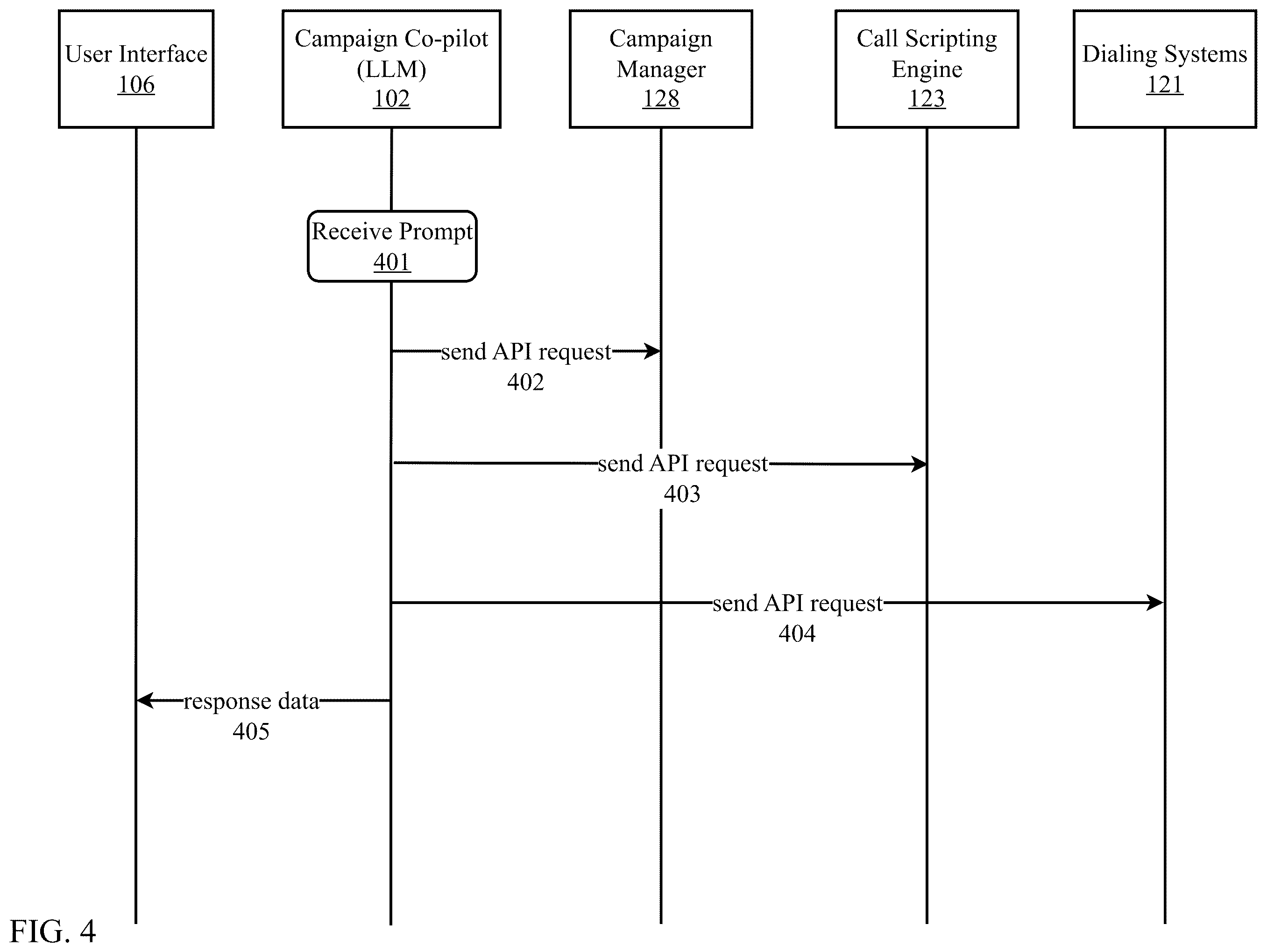 Patent US12368802 Figure 4 – Platform for campaign management using generative artificial intelligence