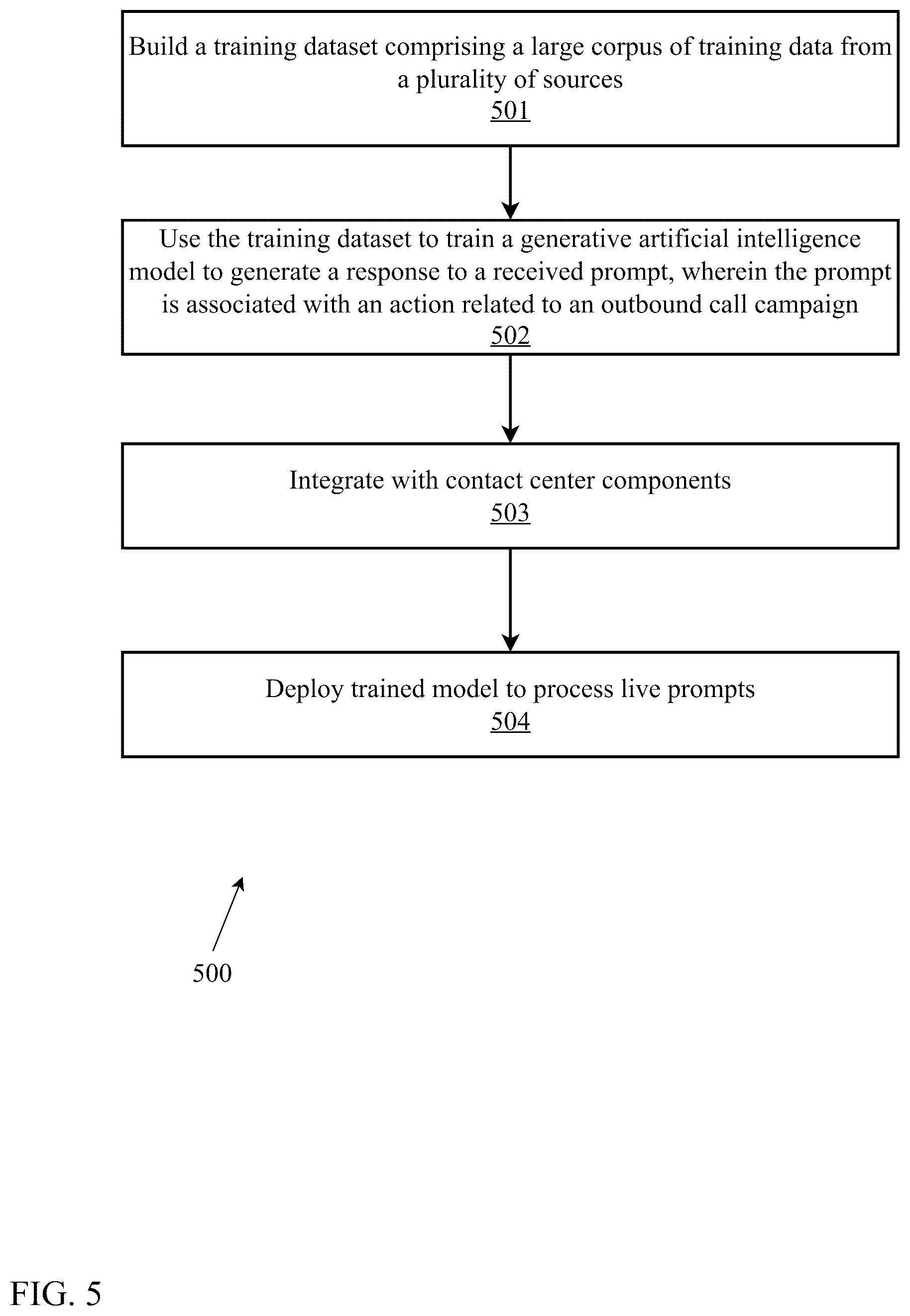 Patent US12368802 Figure 5 – Platform for campaign management using generative artificial intelligence