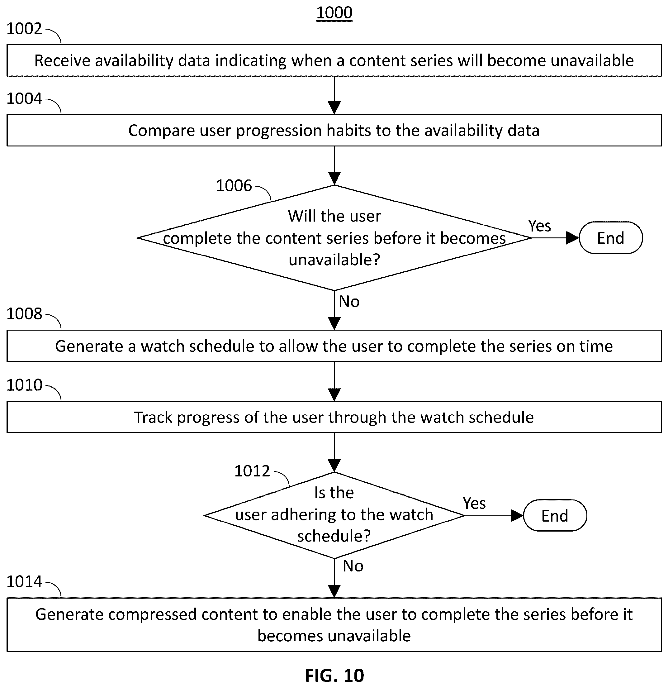 Patent US12368925 Figure 6 – Systems and methods for generating a watch schedule and compressed content to complete a series before expiration